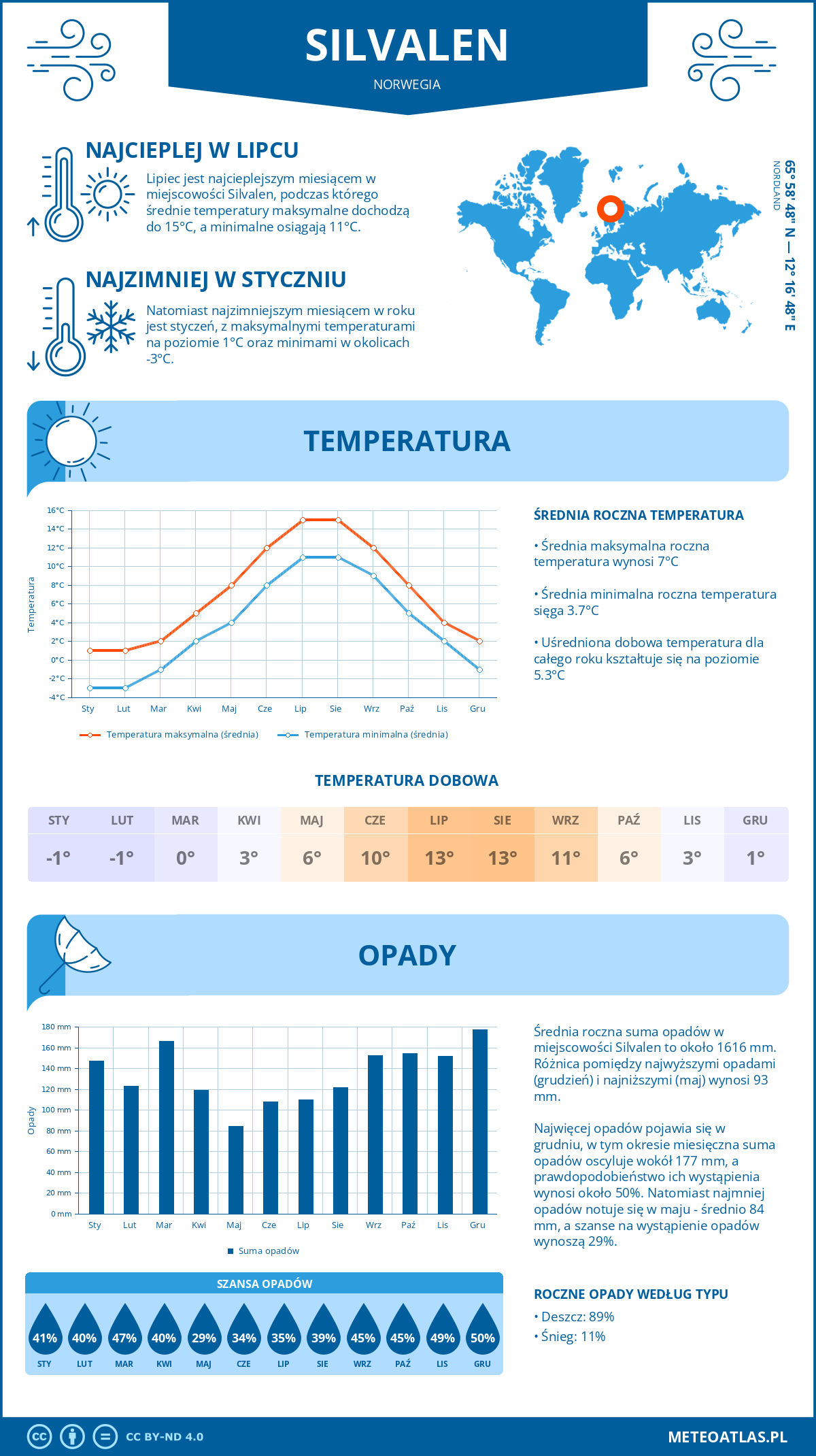 Infografika: Silvalen (Norwegia) – miesięczne temperatury i opady z wykresami rocznych trendów pogodowych