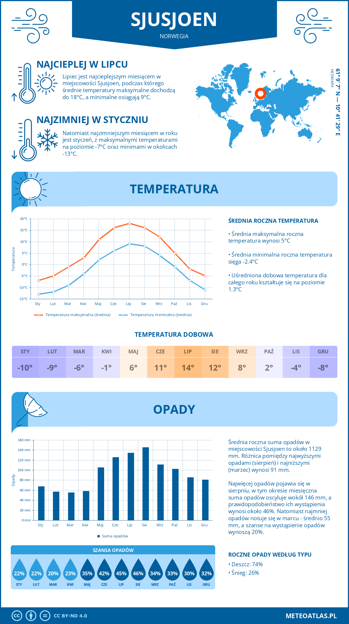 Pogoda Sjusjoen (Norwegia). Temperatura oraz opady.