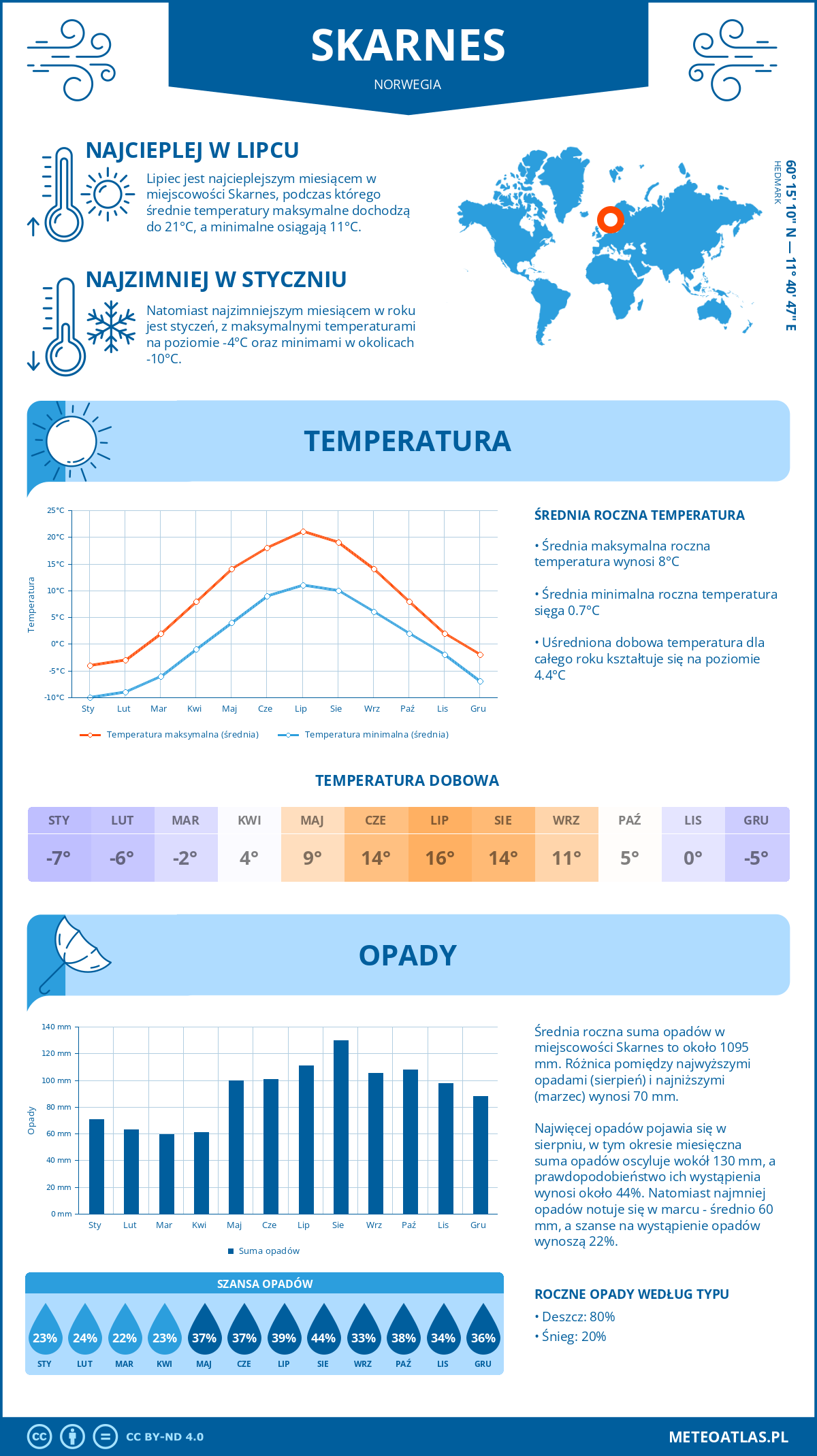 Pogoda Skarnes (Norwegia). Temperatura oraz opady.