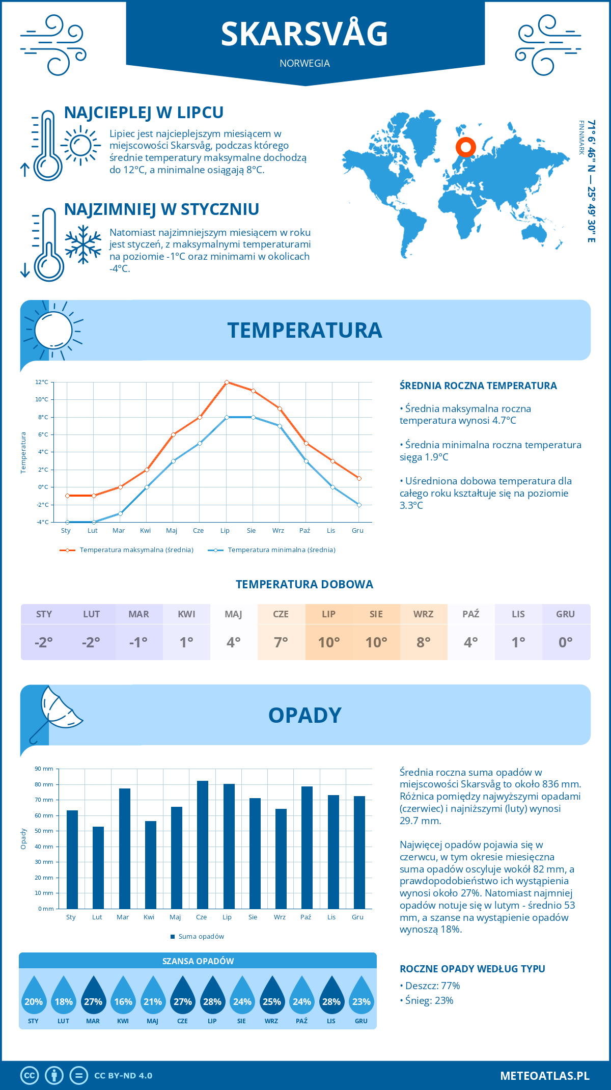 Infografika: Skarsvåg (Norwegia) – miesięczne temperatury i opady z wykresami rocznych trendów pogodowych