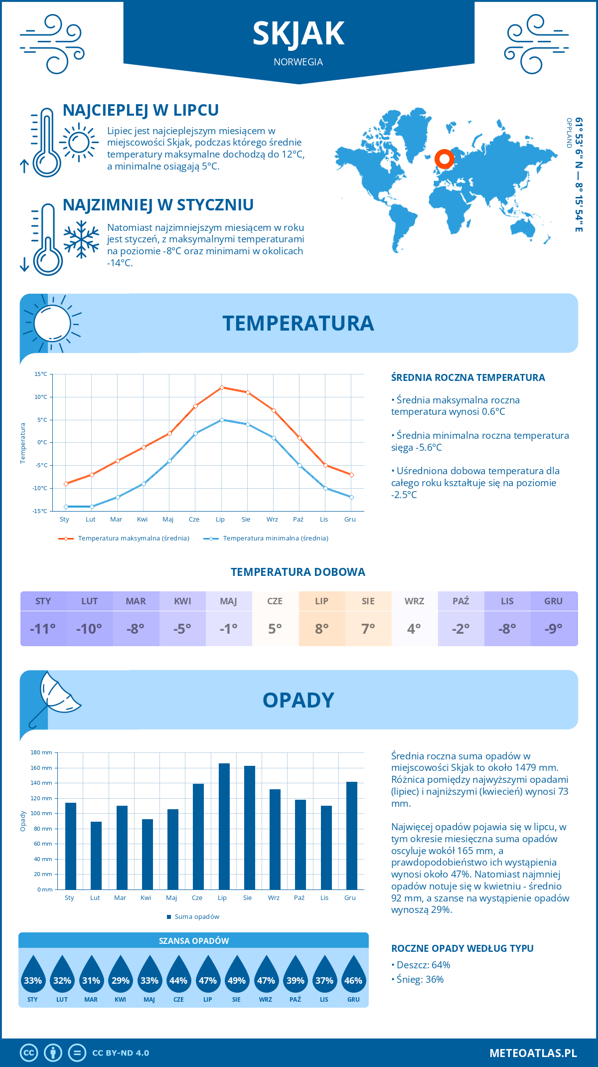 Pogoda Skjak (Norwegia). Temperatura oraz opady.