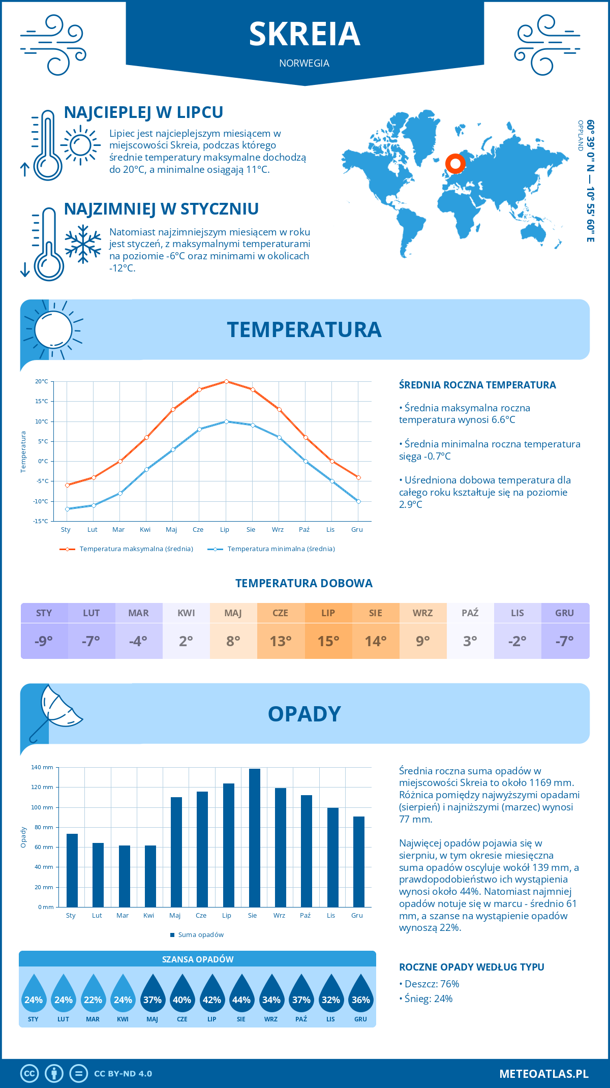 Pogoda Skreia (Norwegia). Temperatura oraz opady.