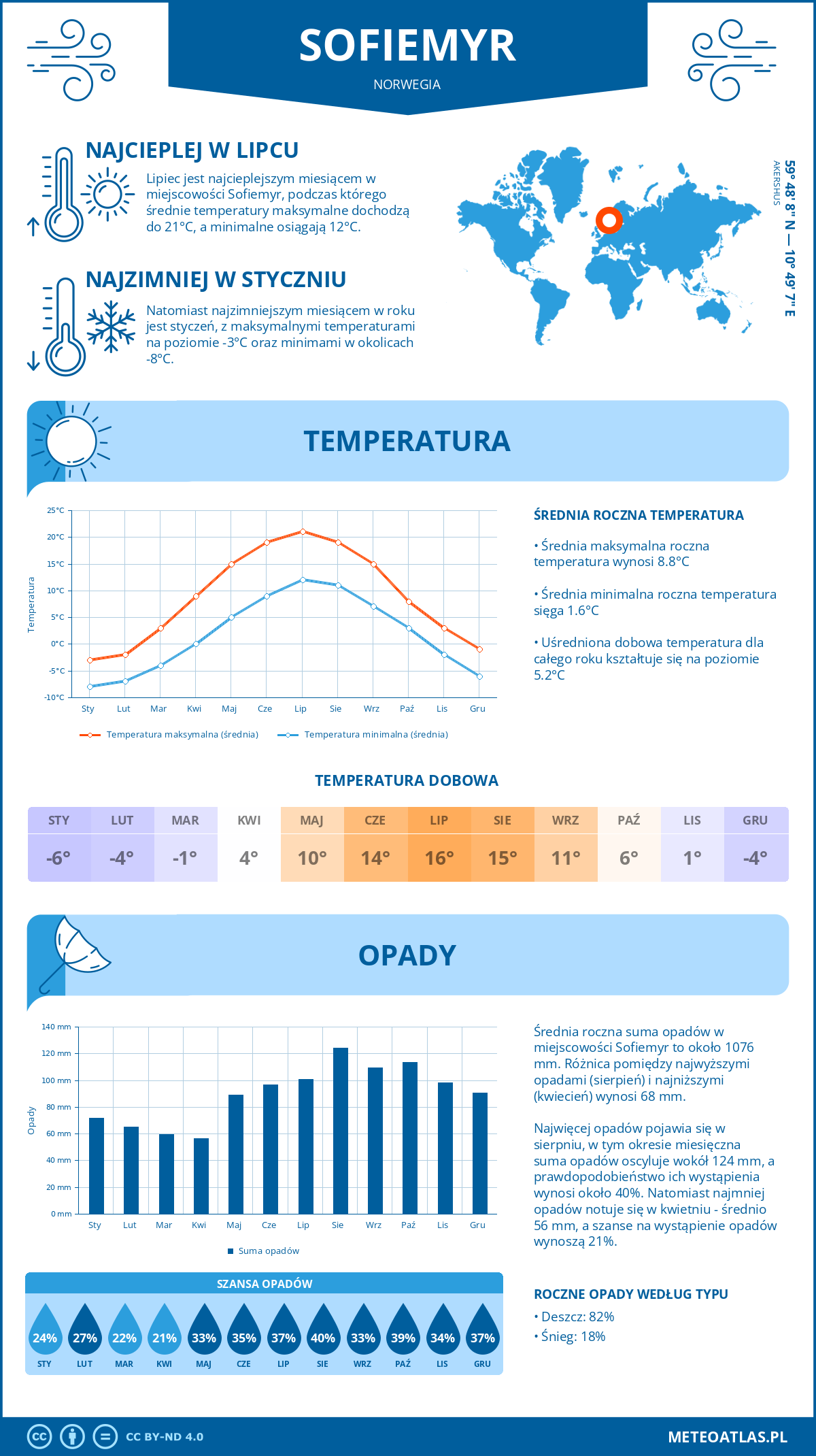 Pogoda Sofiemyr (Norwegia). Temperatura oraz opady.