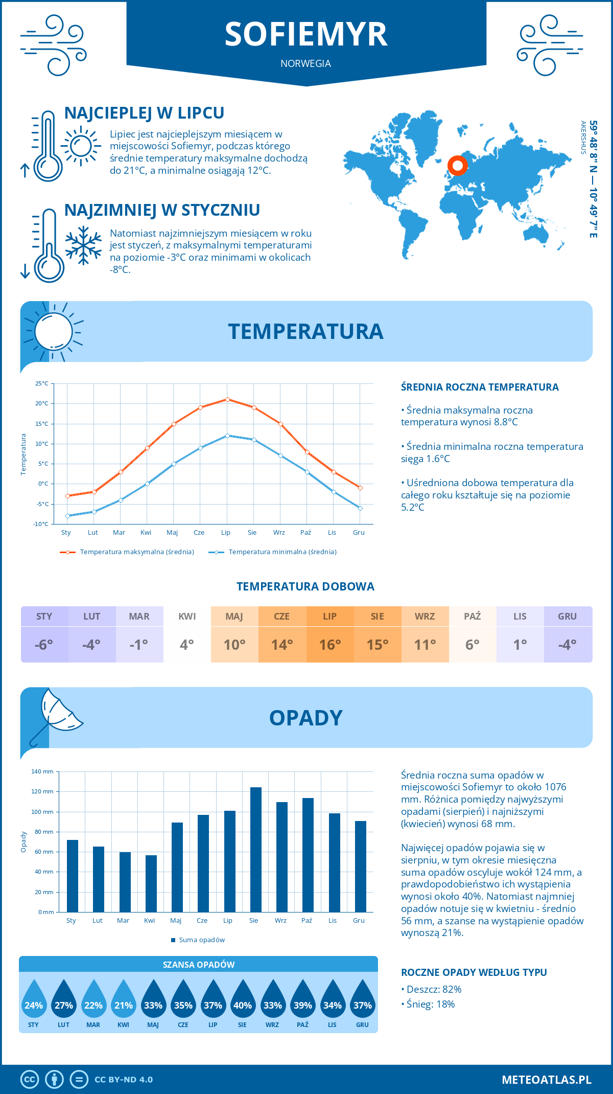 Infografika: Sofiemyr (Norwegia) – miesięczne temperatury i opady z wykresami rocznych trendów pogodowych