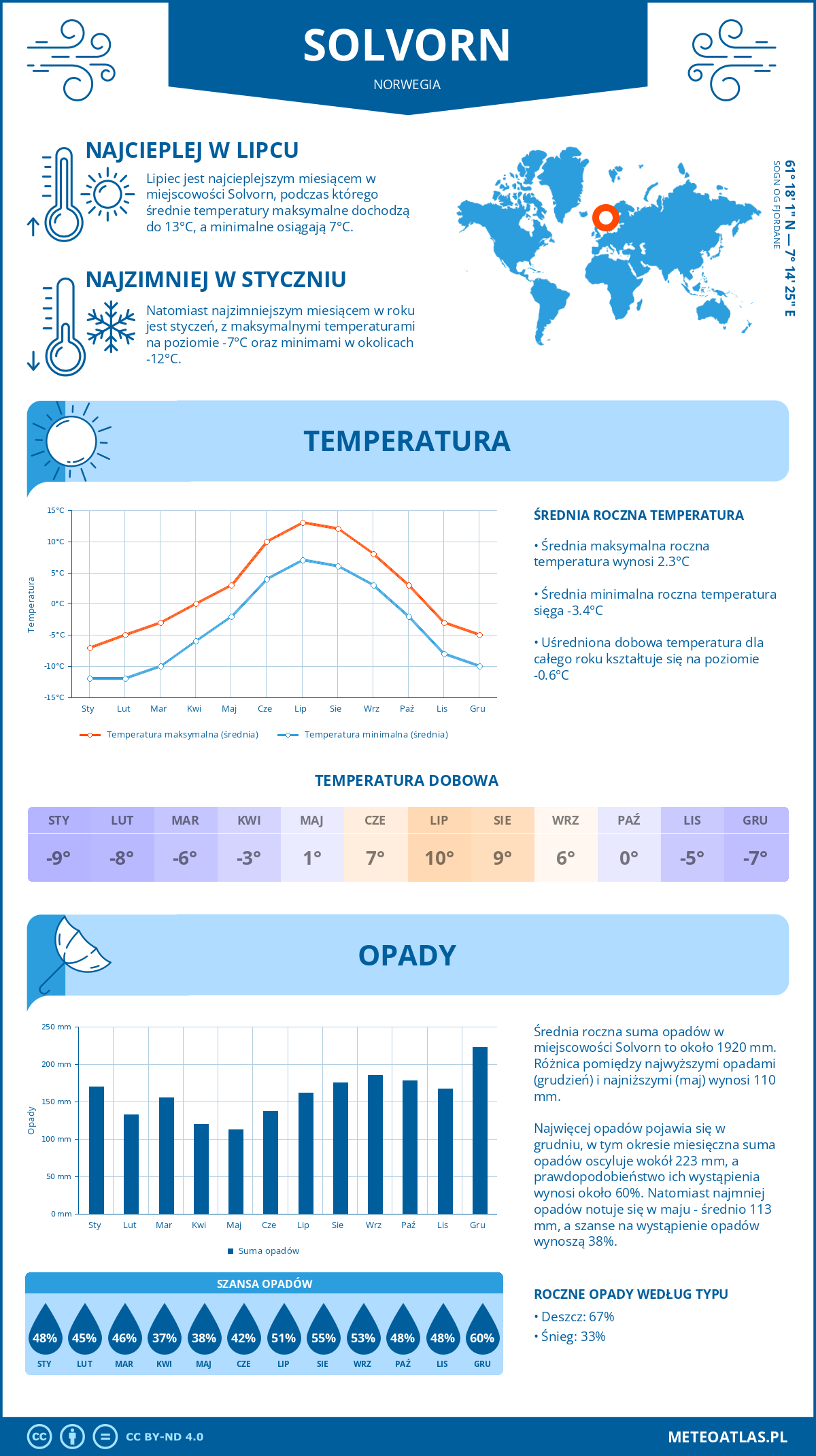 Infografika: Solvorn (Norwegia) – miesięczne temperatury i opady z wykresami rocznych trendów pogodowych