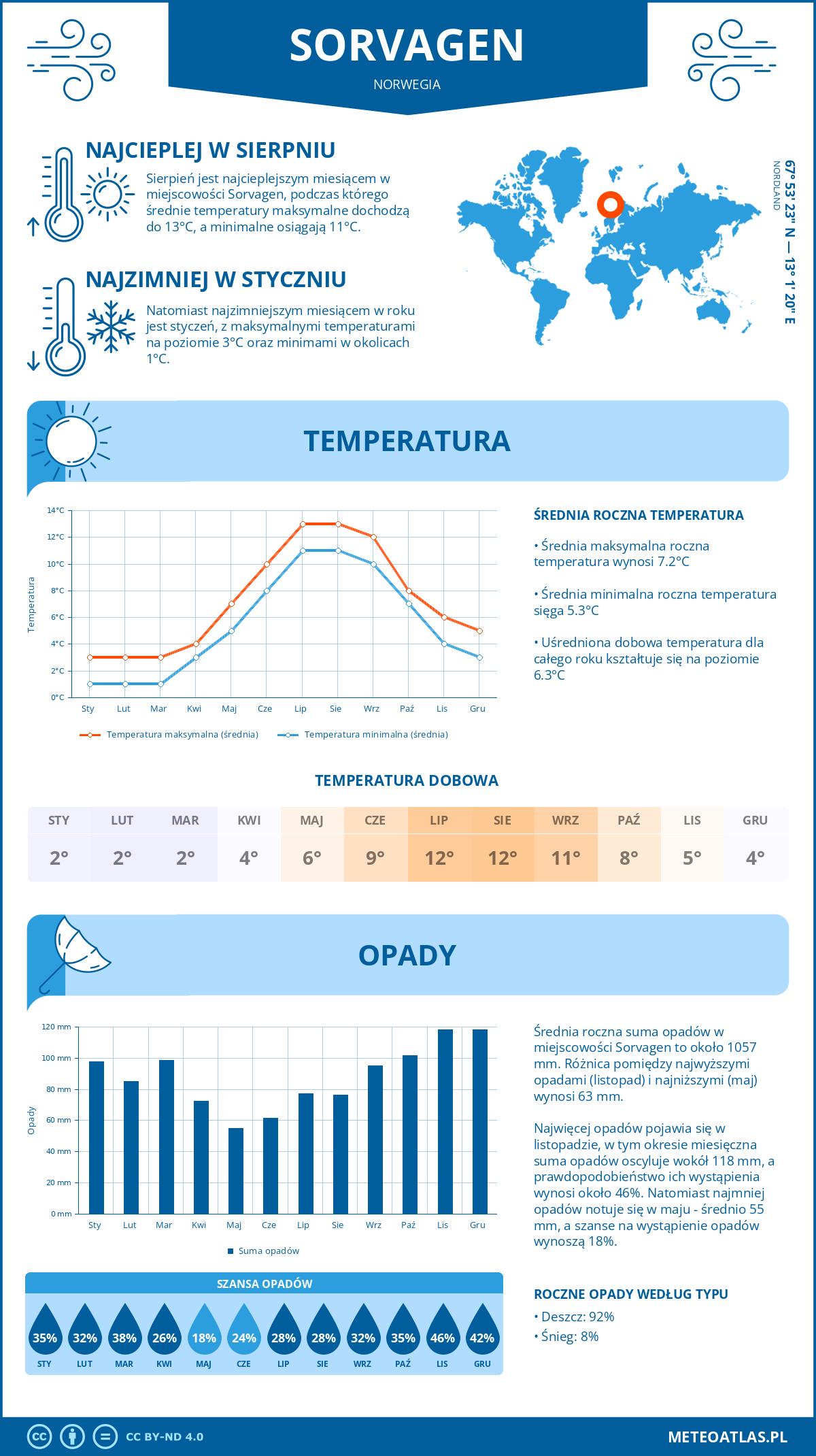 Infografika: Sorvagen (Norwegia) – miesięczne temperatury i opady z wykresami rocznych trendów pogodowych