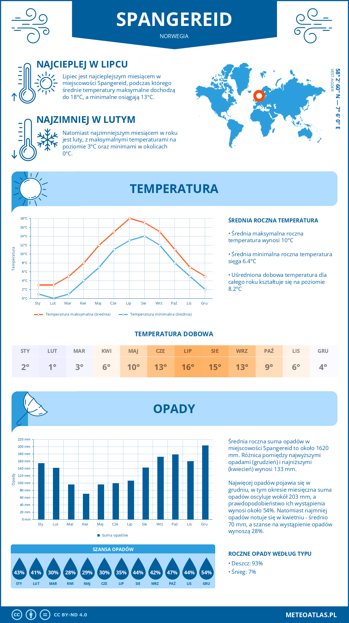 Infografika: Spangereid (Norwegia) – miesięczne temperatury i opady z wykresami rocznych trendów pogodowych