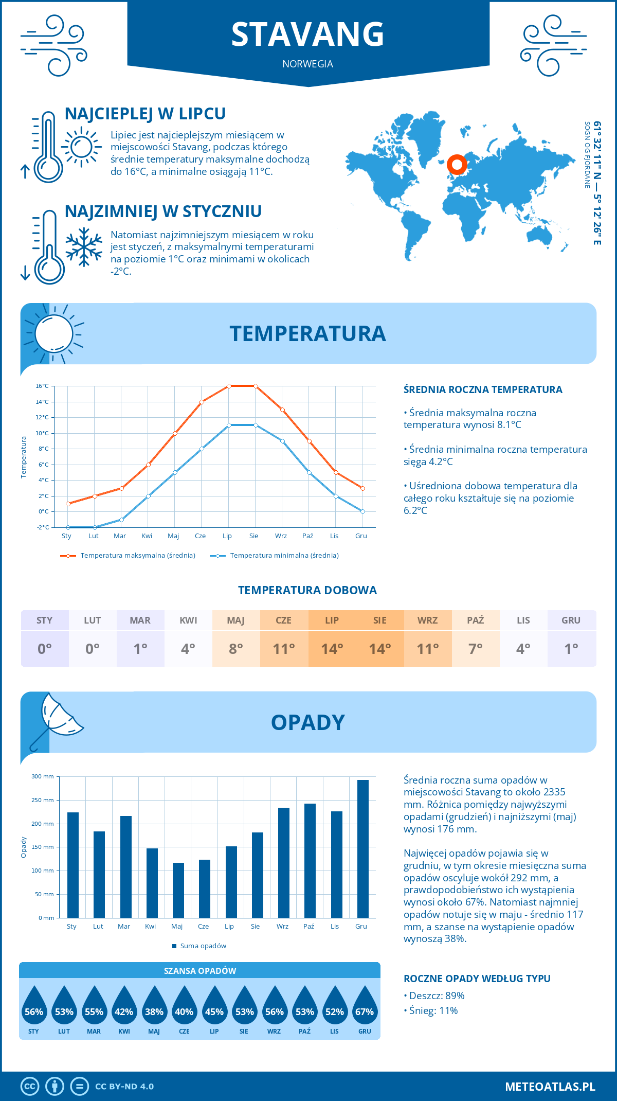 Infografika: Stavang (Norwegia) – miesięczne temperatury i opady z wykresami rocznych trendów pogodowych