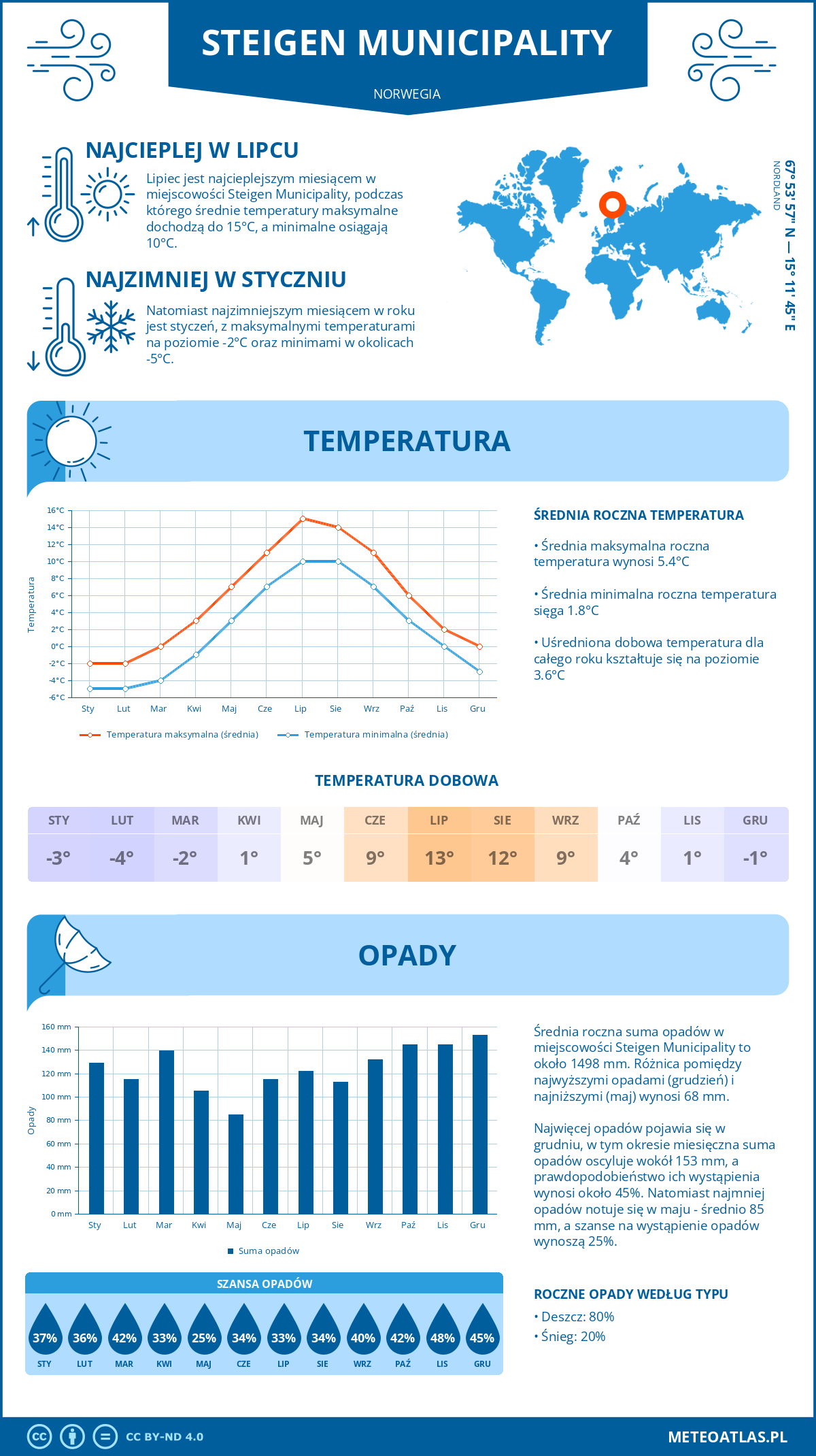 Infografika: Steigen Municipality (Norwegia) – miesięczne temperatury i opady z wykresami rocznych trendów pogodowych