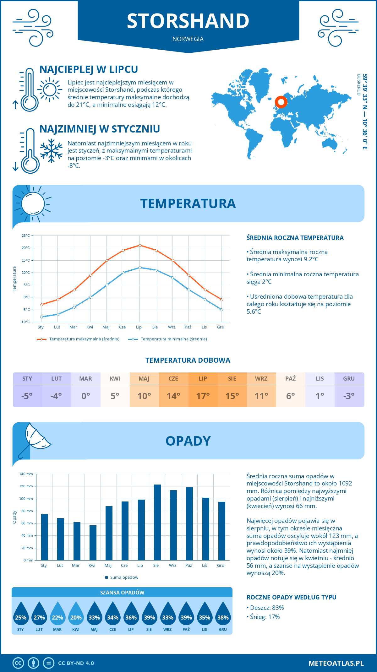 Infografika: Storshand (Norwegia) – miesięczne temperatury i opady z wykresami rocznych trendów pogodowych