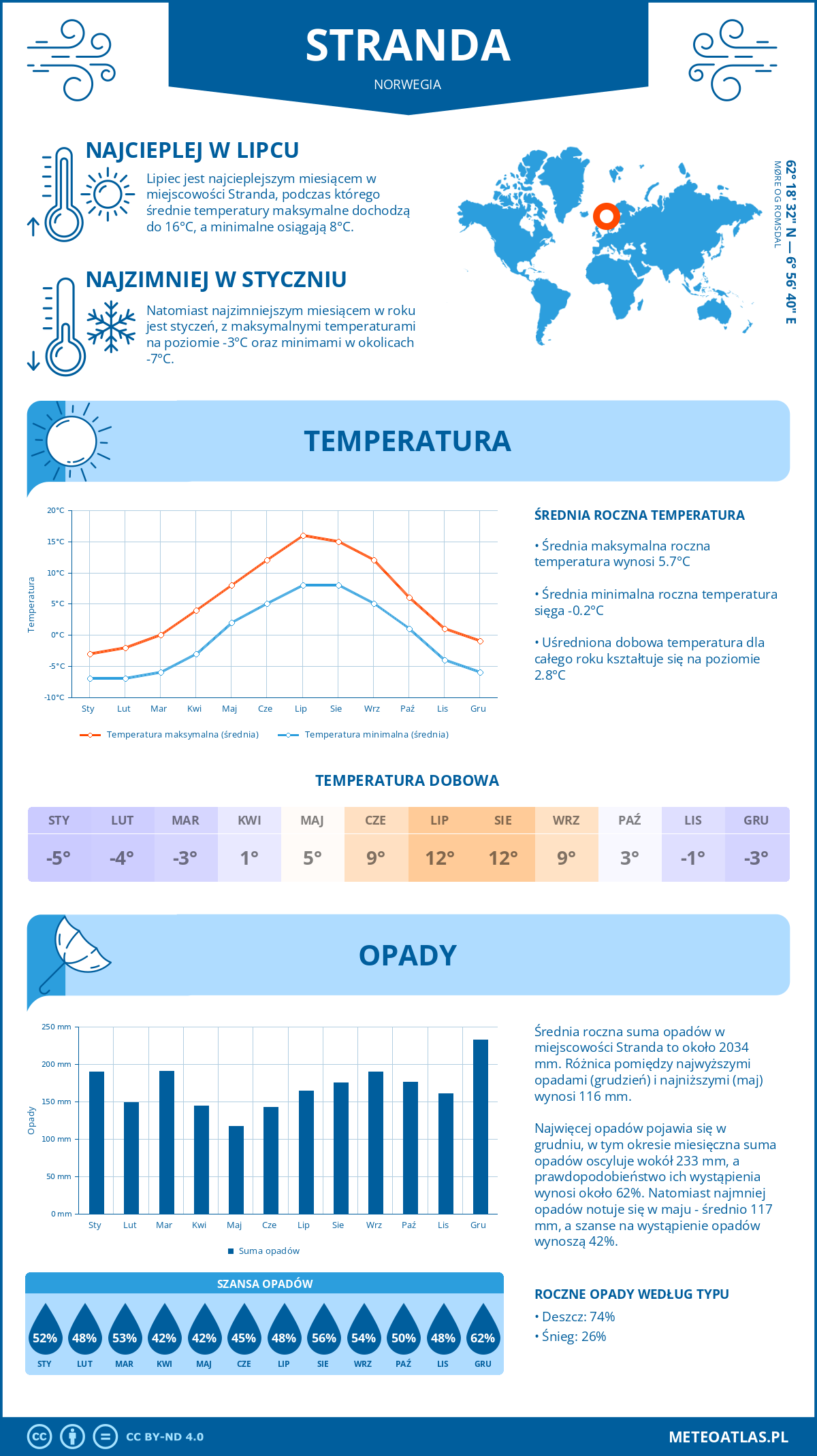 Infografika: Stranda (Norwegia) – miesięczne temperatury i opady z wykresami rocznych trendów pogodowych