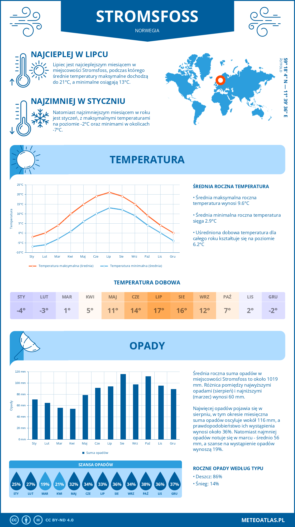 Infografika: Stromsfoss (Norwegia) – miesięczne temperatury i opady z wykresami rocznych trendów pogodowych