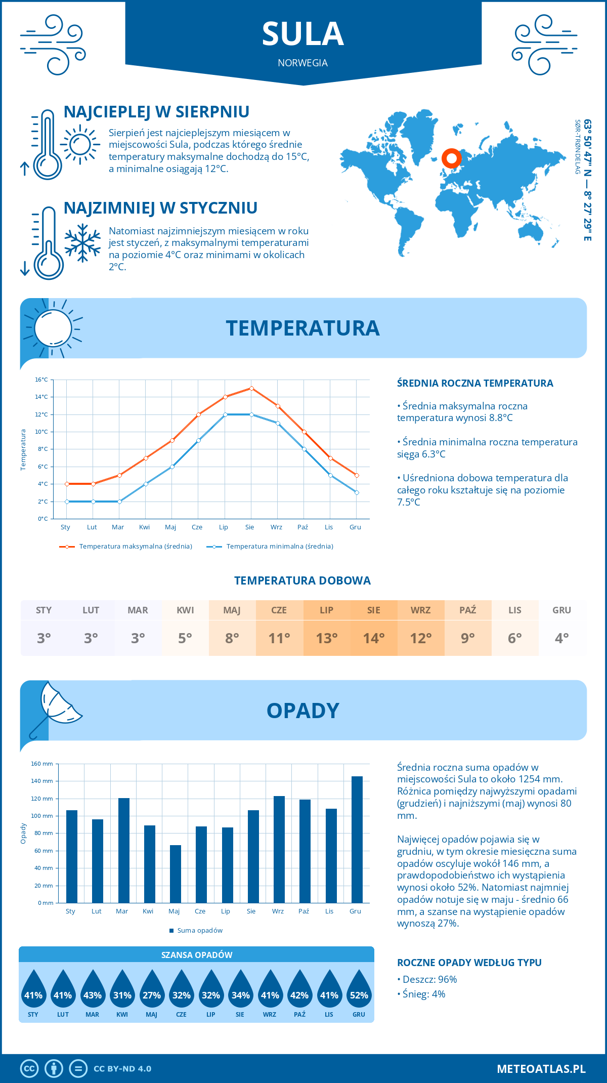 Infografika: Sula (Norwegia) – miesięczne temperatury i opady z wykresami rocznych trendów pogodowych