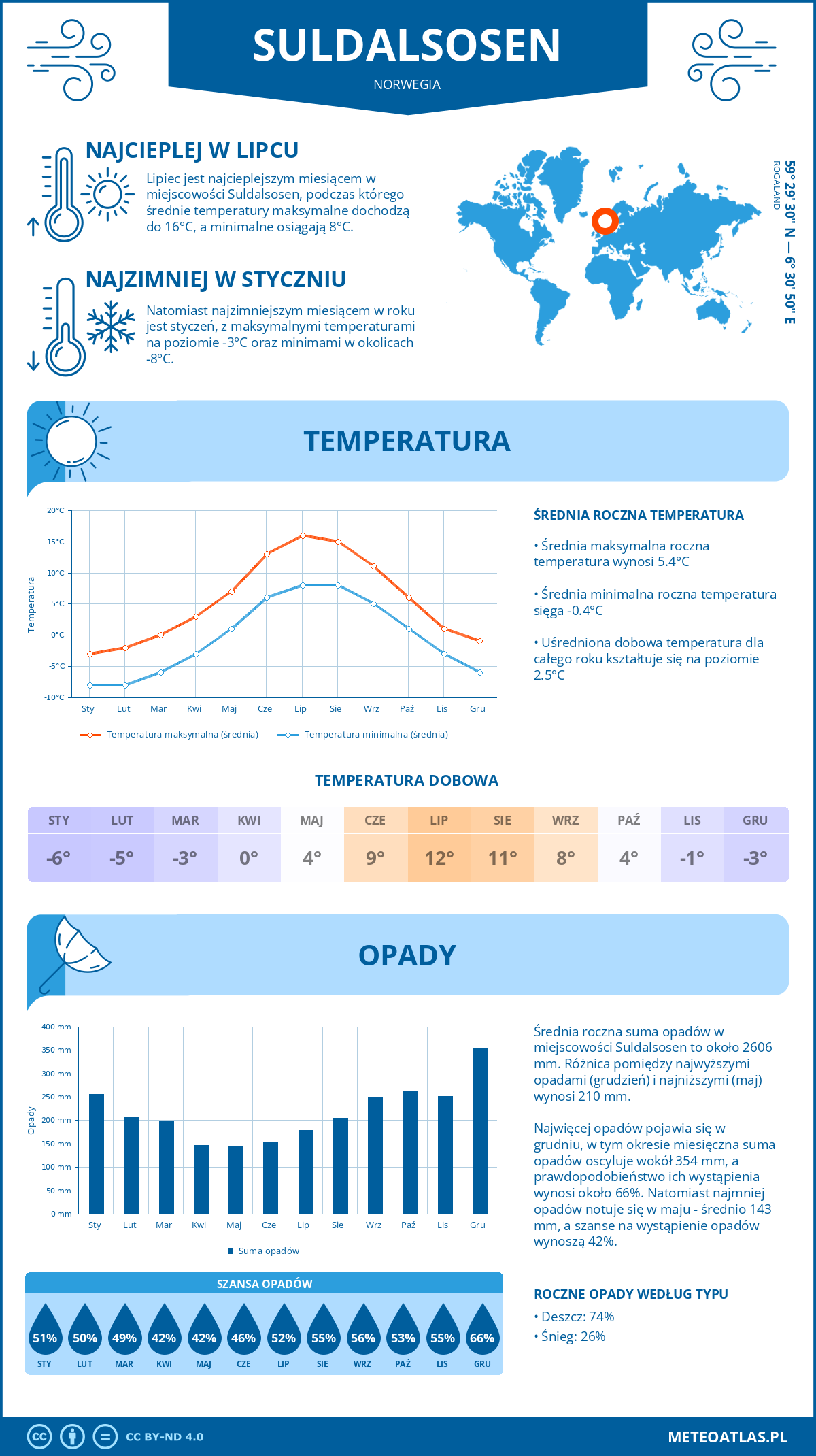 Pogoda Suldalsosen (Norwegia). Temperatura oraz opady.