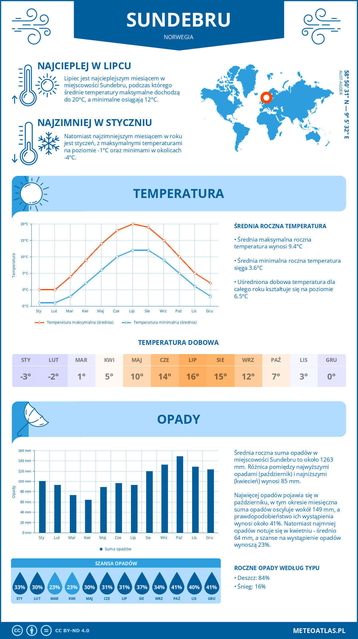 Infografika: Sundebru (Norwegia) – miesięczne temperatury i opady z wykresami rocznych trendów pogodowych