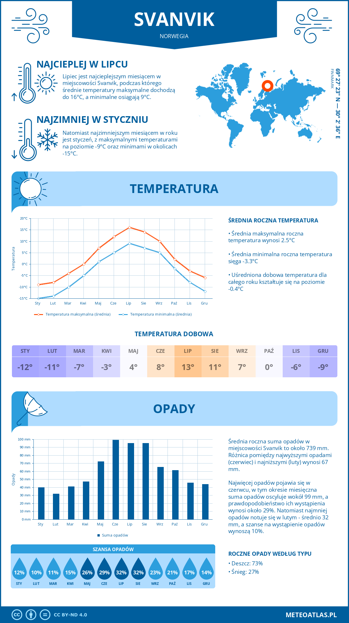 Pogoda Svanvik (Norwegia). Temperatura oraz opady.