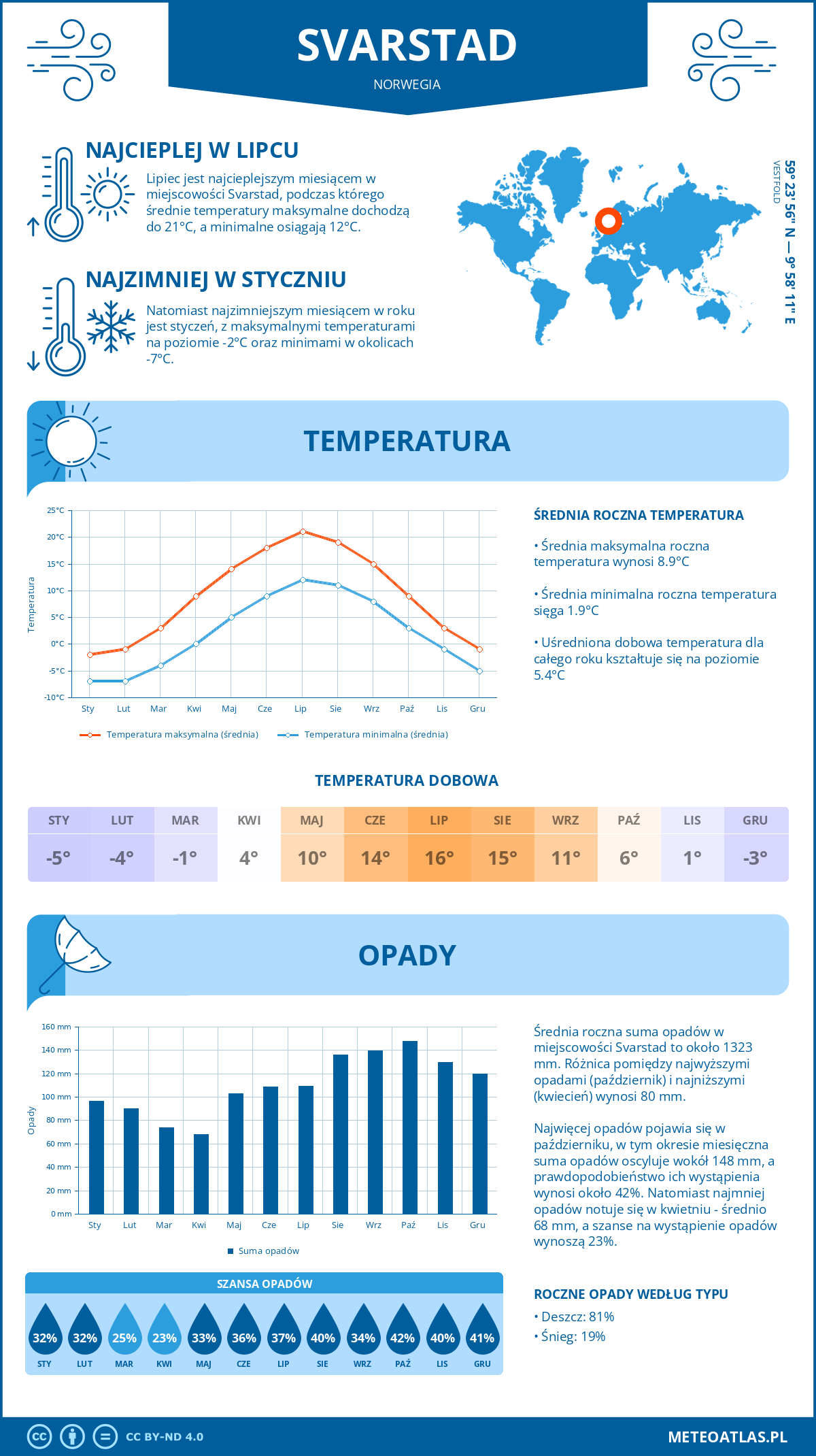 Pogoda Svarstad (Norwegia). Temperatura oraz opady.