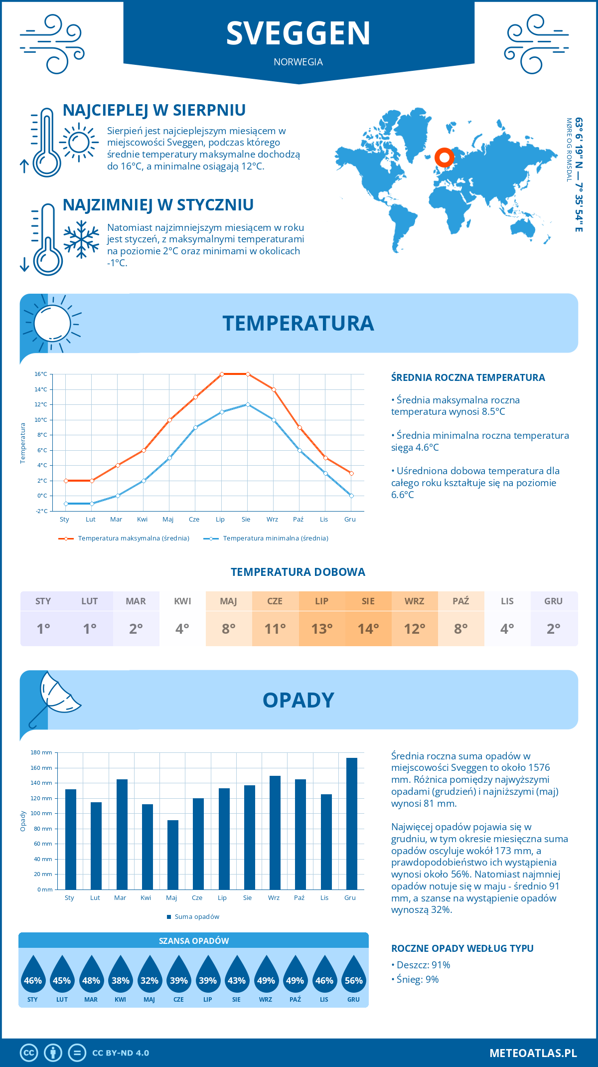 Infografika: Sveggen (Norwegia) – miesięczne temperatury i opady z wykresami rocznych trendów pogodowych