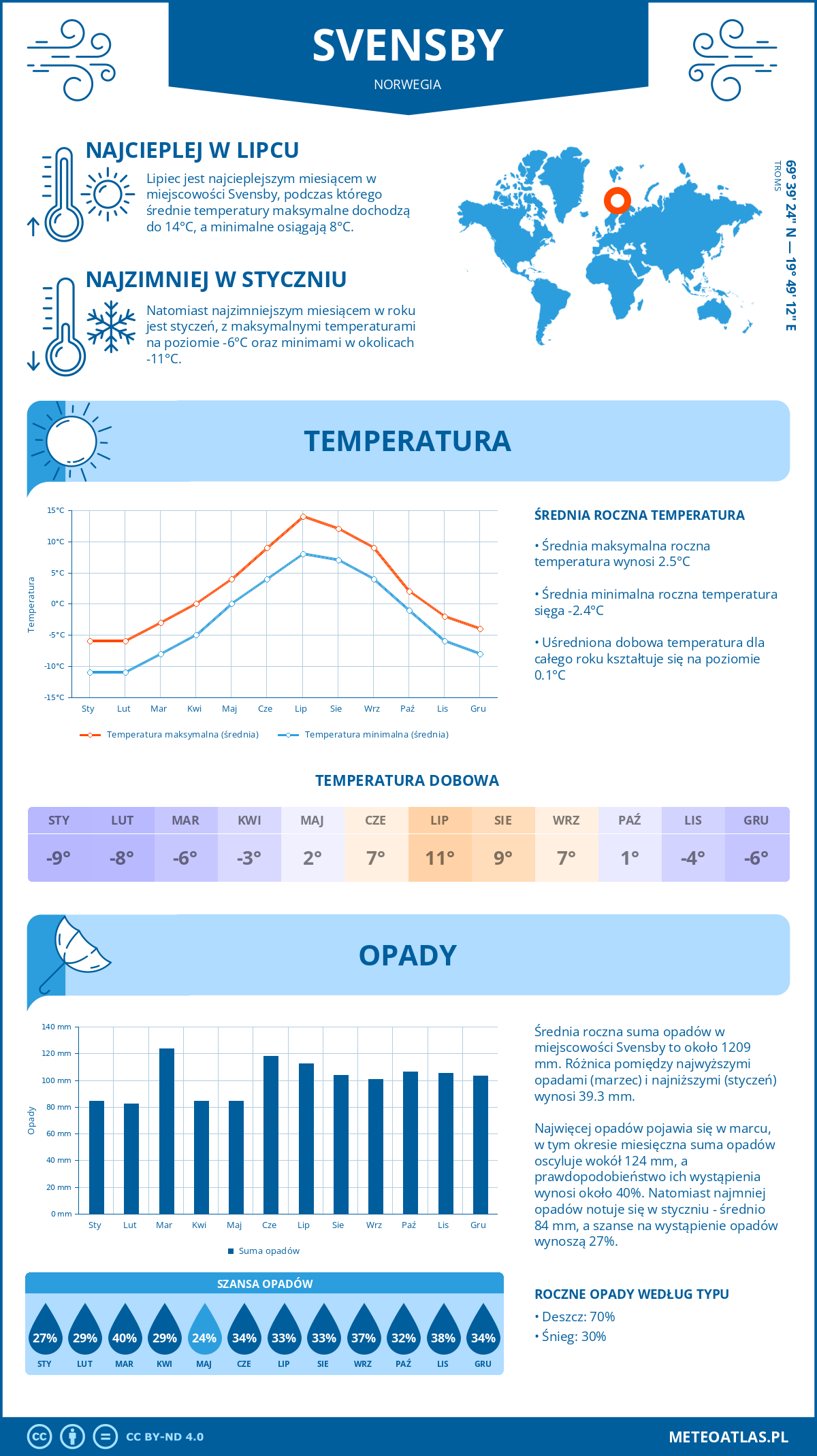 Pogoda Svensby (Norwegia). Temperatura oraz opady.