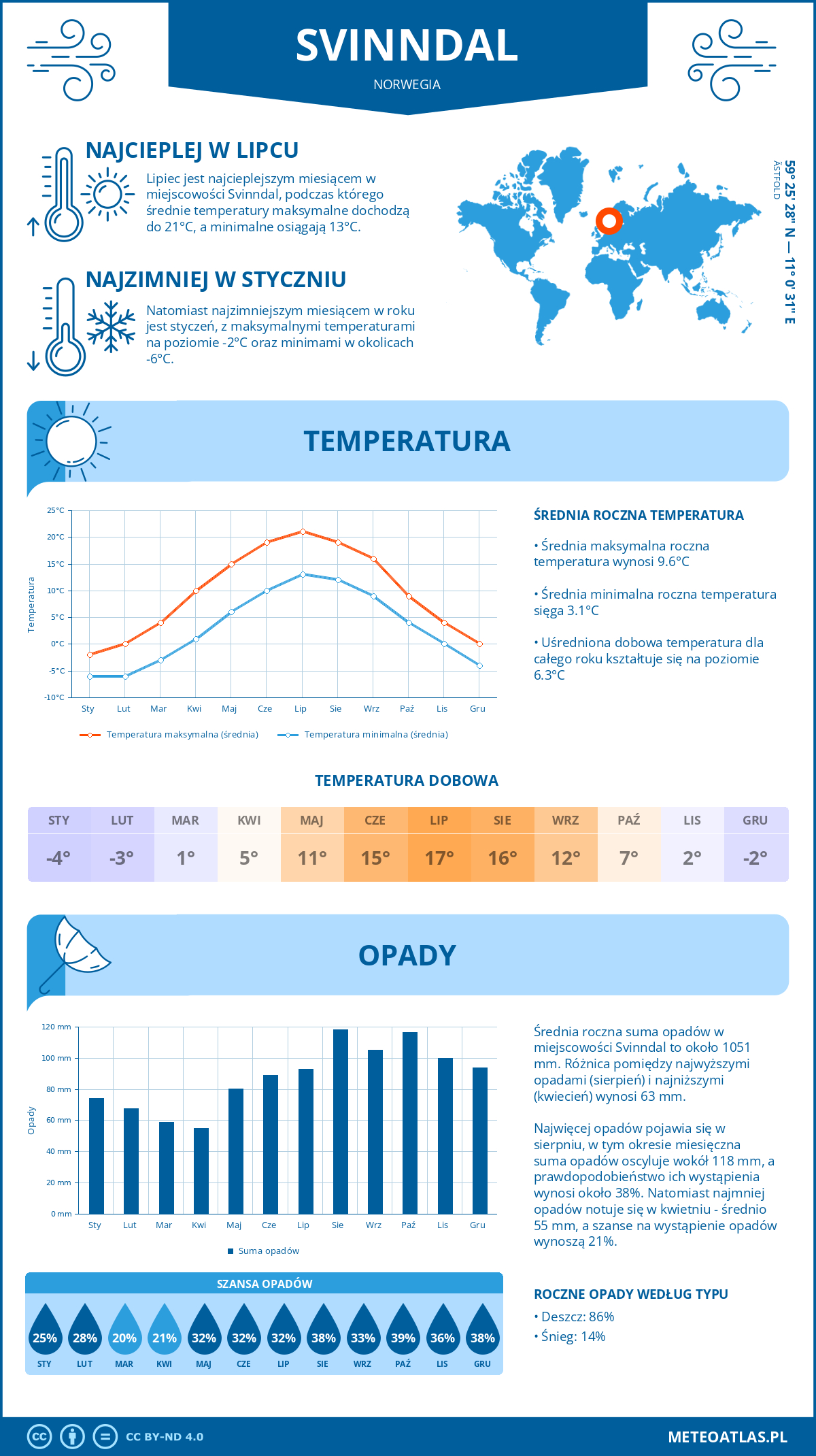 Pogoda Svinndal (Norwegia). Temperatura oraz opady.