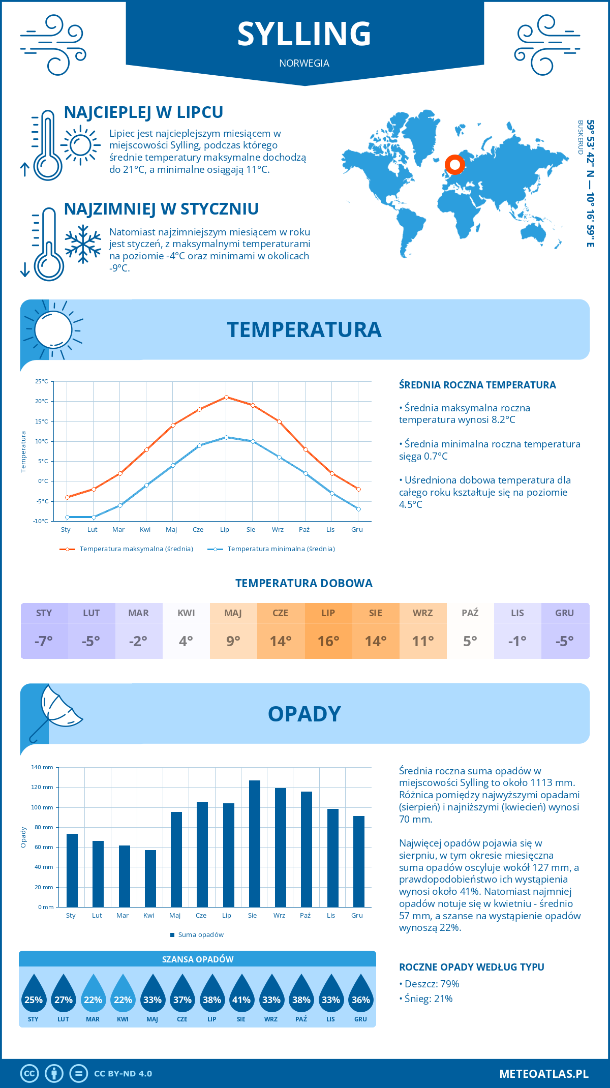 Infografika: Sylling (Norwegia) – miesięczne temperatury i opady z wykresami rocznych trendów pogodowych