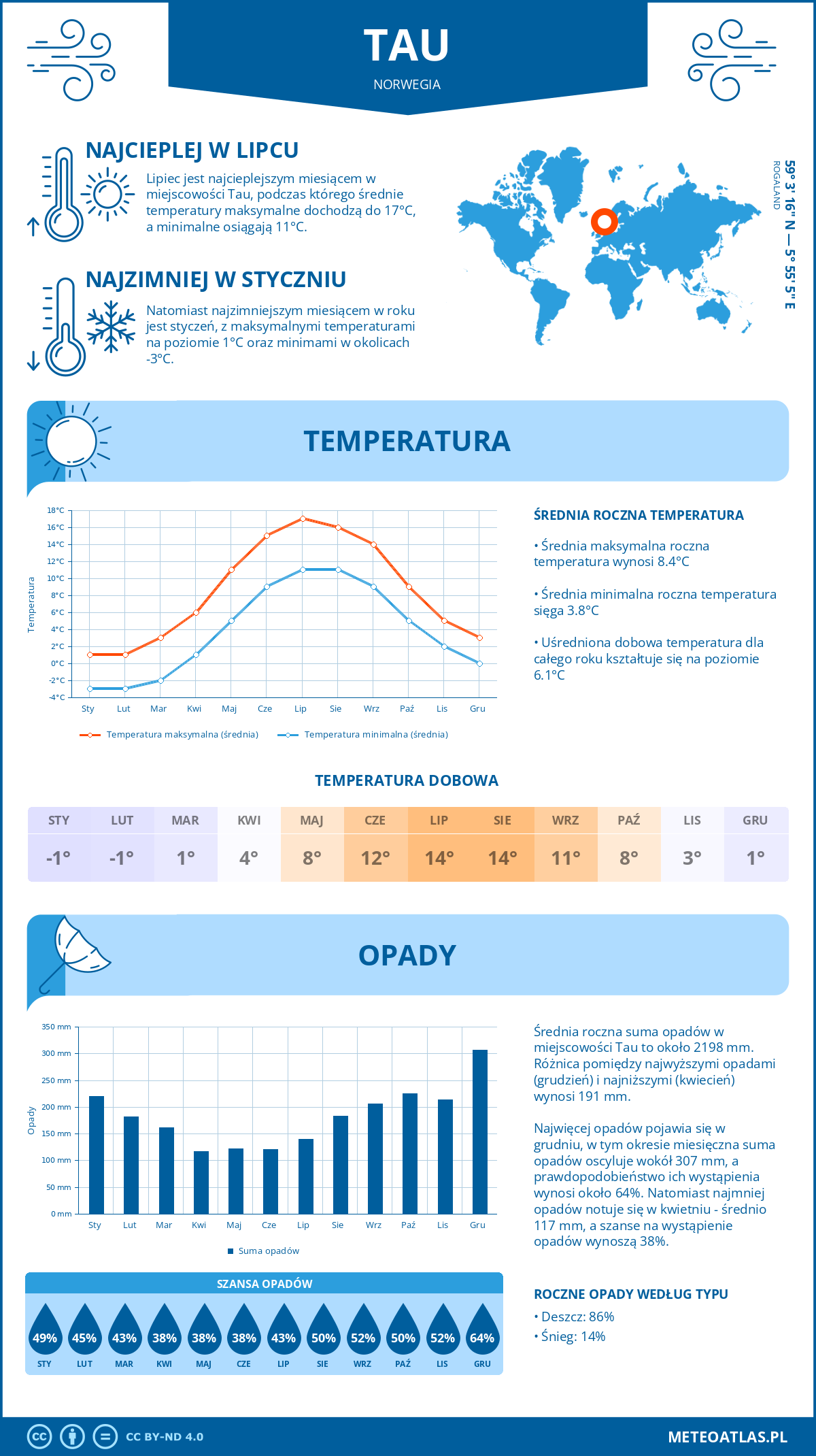 Infografika: Tau (Norwegia) – miesięczne temperatury i opady z wykresami rocznych trendów pogodowych