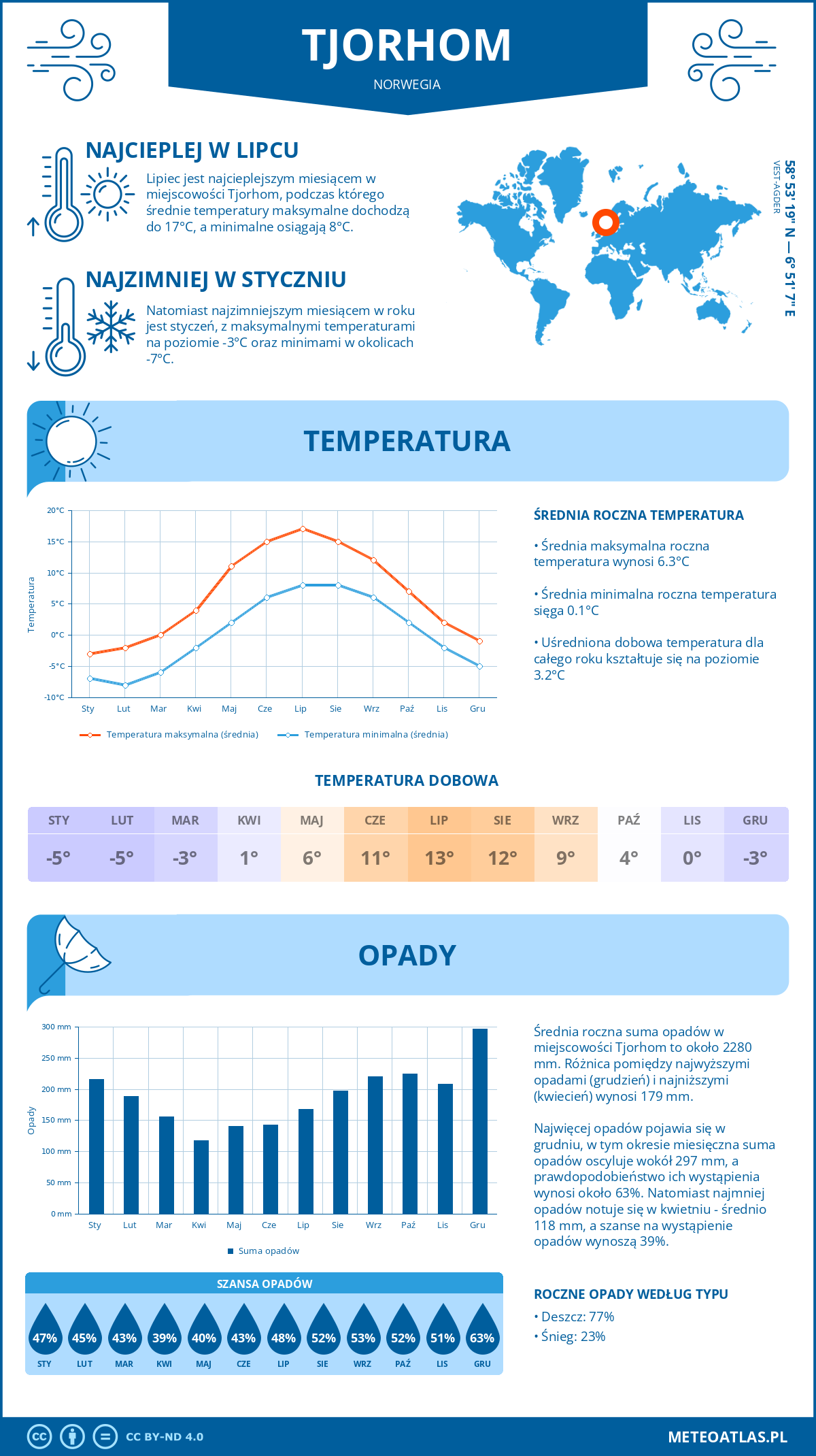 Infografika: Tjorhom (Norwegia) - miesięczne temperatury i opady z wykresami rocznych trendów pogodowych