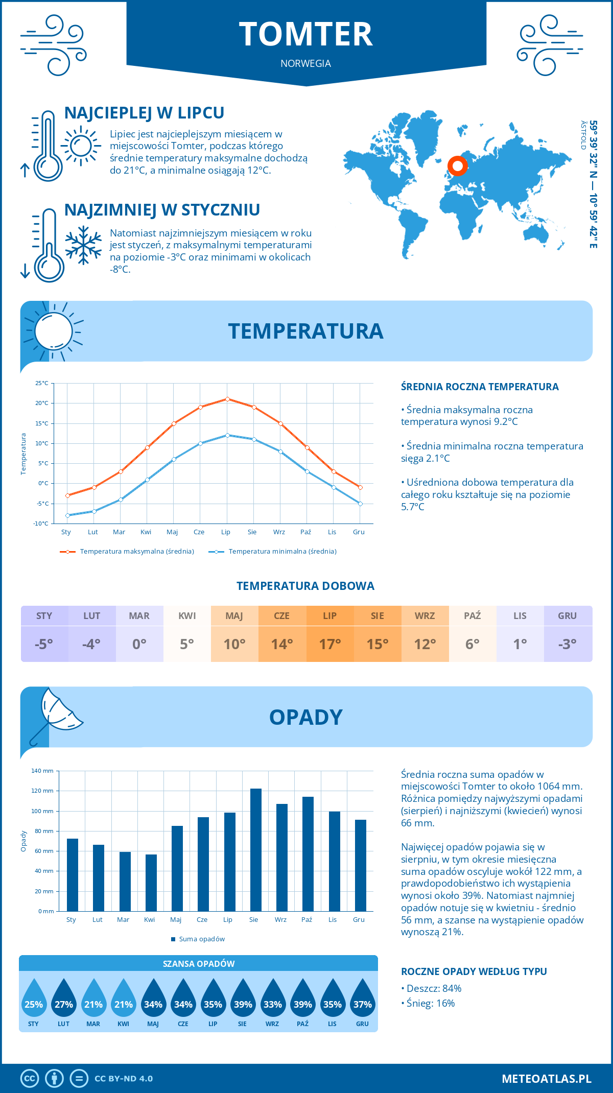 Infografika: Tomter (Norwegia) – miesięczne temperatury i opady z wykresami rocznych trendów pogodowych