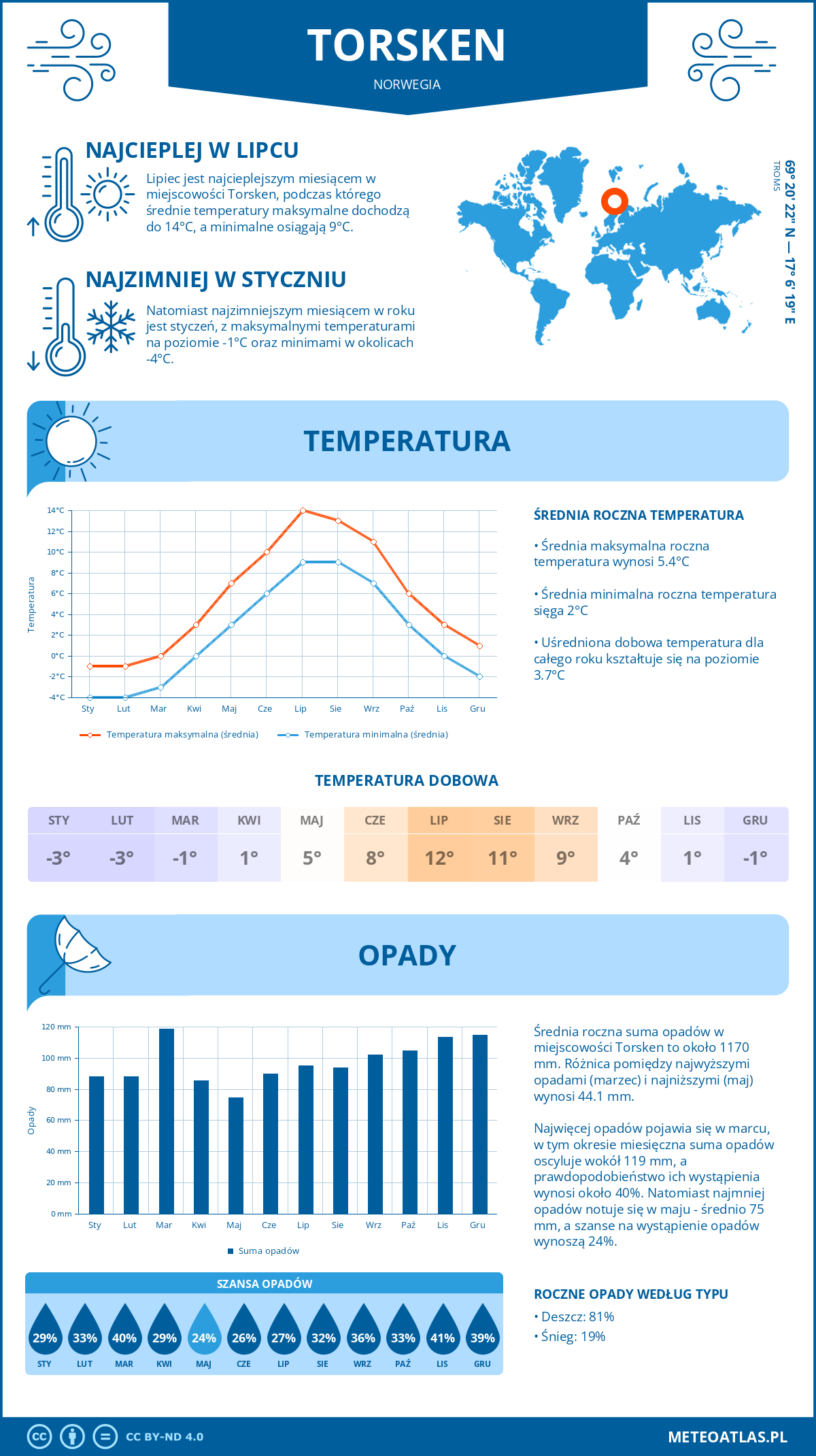 Pogoda Torsken (Norwegia). Temperatura oraz opady.