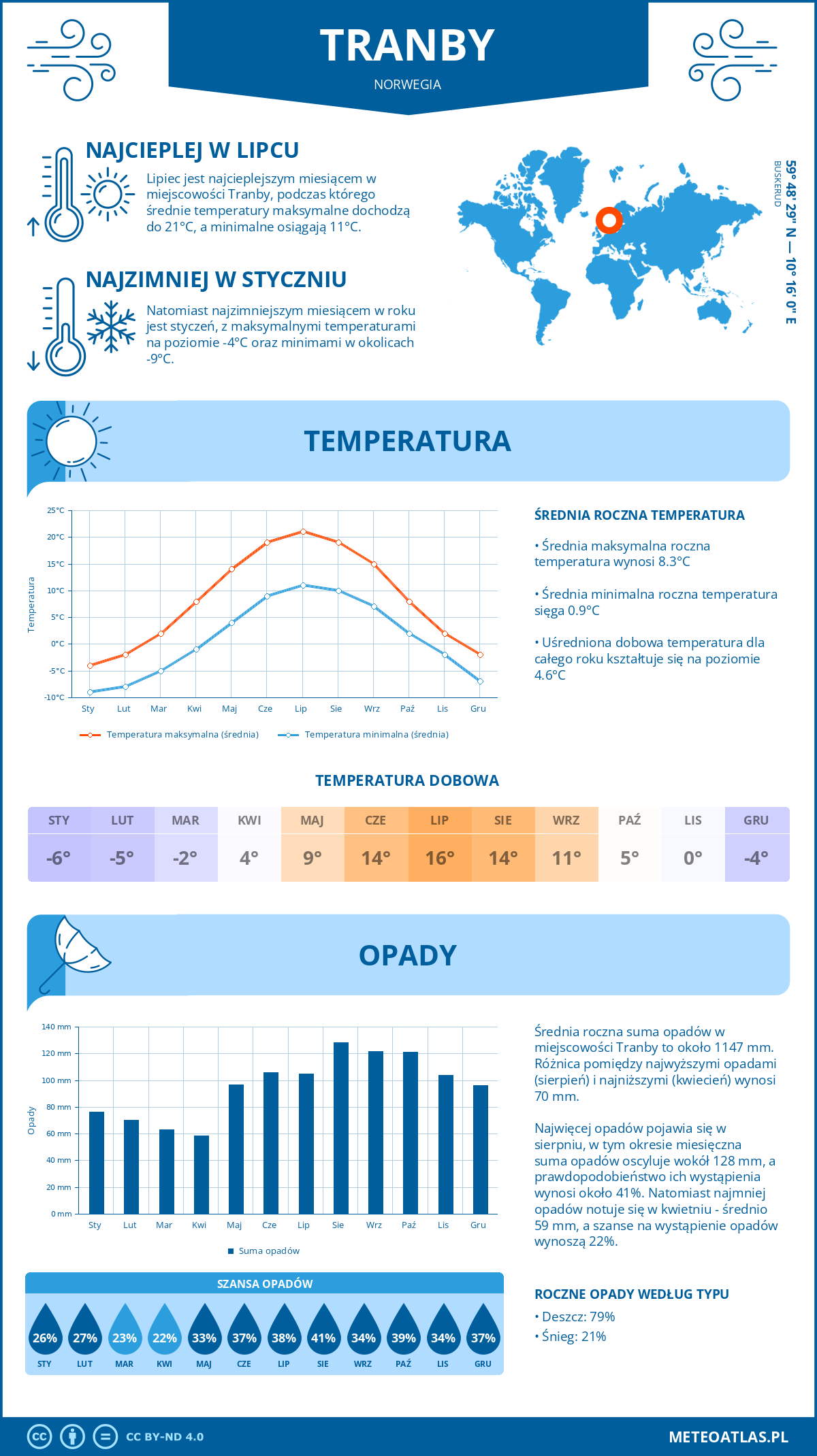 Pogoda Tranby (Norwegia). Temperatura oraz opady.