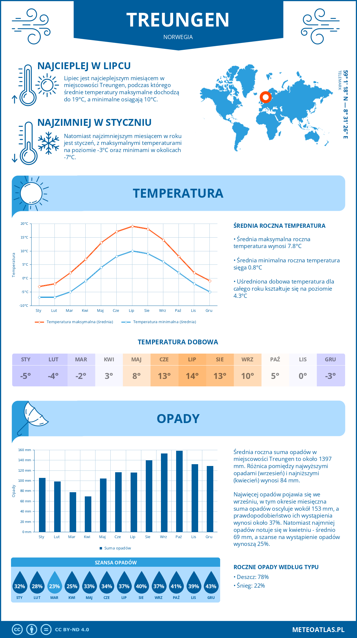 Infografika: Treungen (Norwegia) – miesięczne temperatury i opady z wykresami rocznych trendów pogodowych