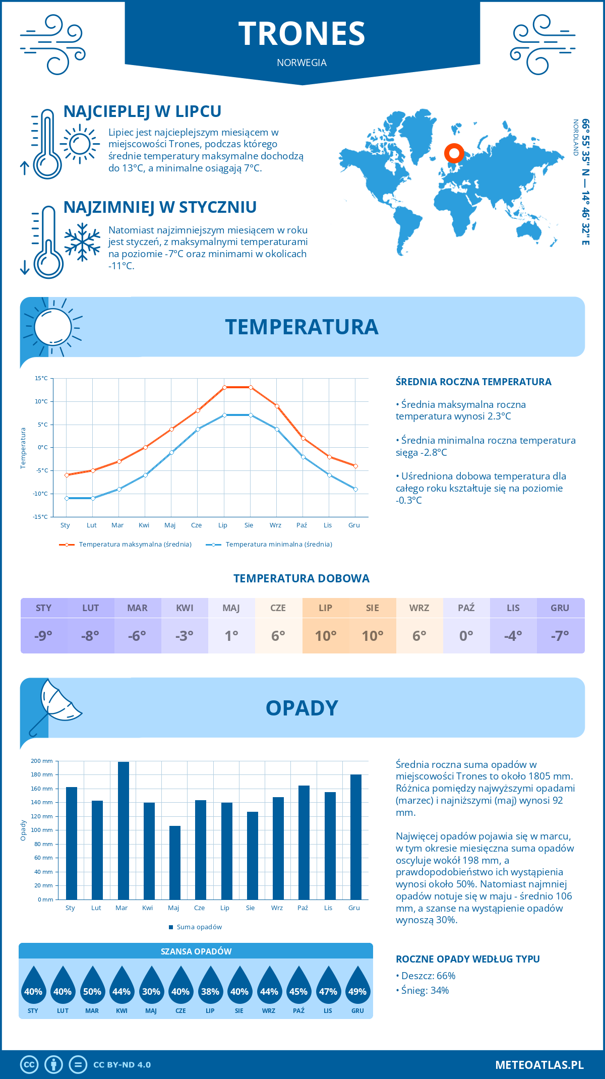 Infografika: Trones (Norwegia) - miesięczne temperatury i opady z wykresami rocznych trendów pogodowych