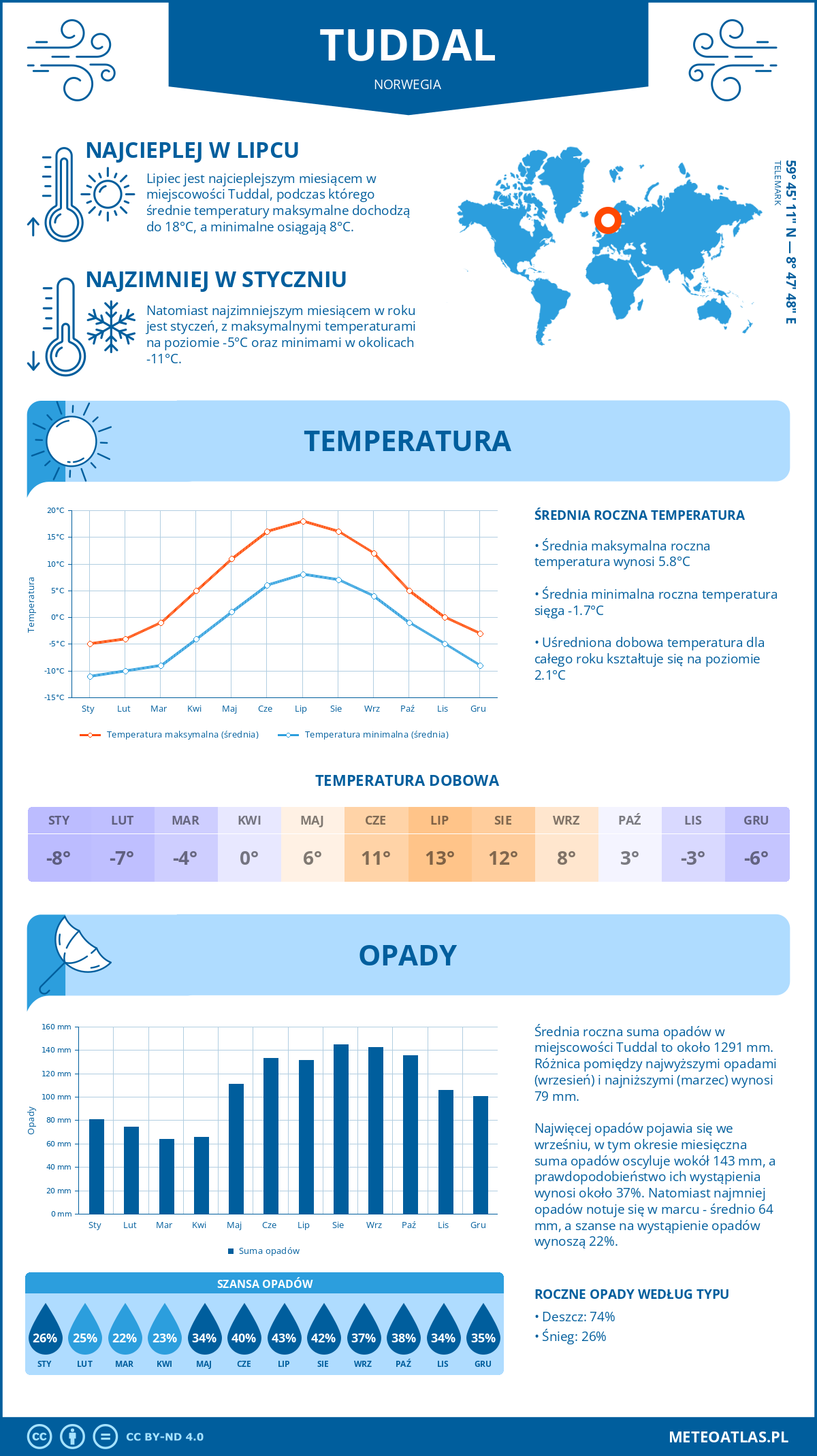 Infografika: Tuddal (Norwegia) – miesięczne temperatury i opady z wykresami rocznych trendów pogodowych