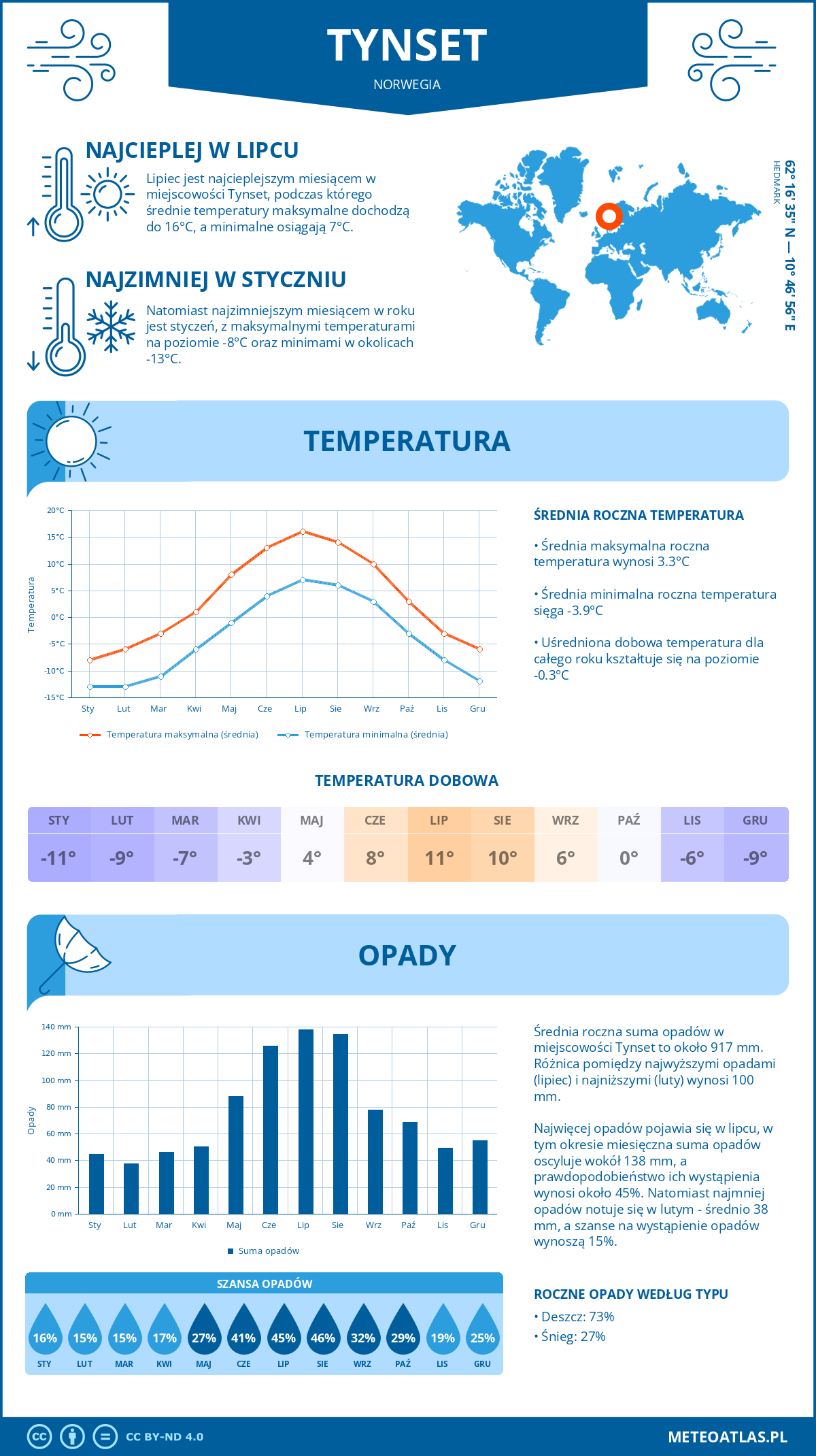 Pogoda Tynset (Norwegia). Temperatura oraz opady.