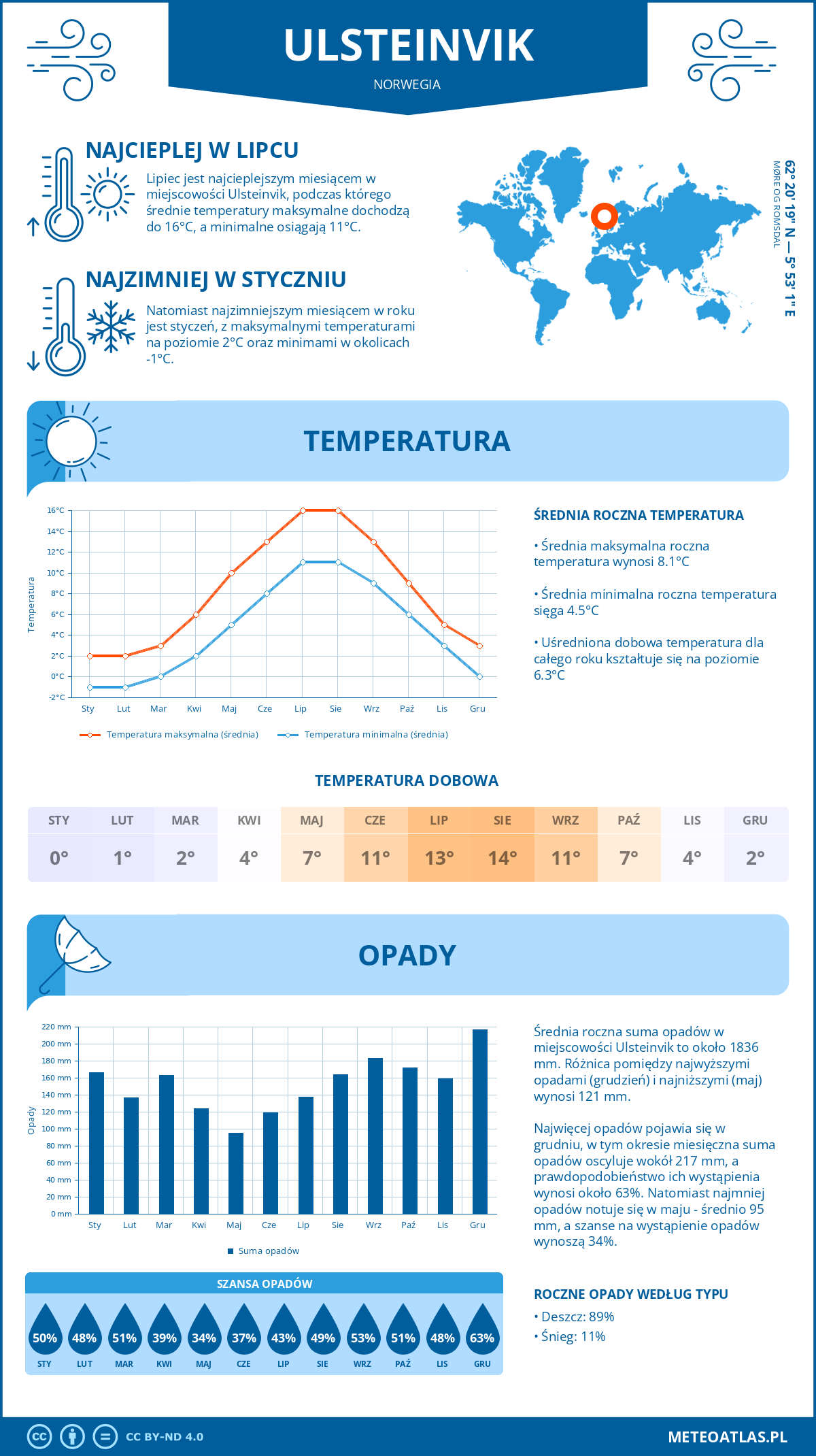 Infografika: Ulsteinvik (Norwegia) – miesięczne temperatury i opady z wykresami rocznych trendów pogodowych