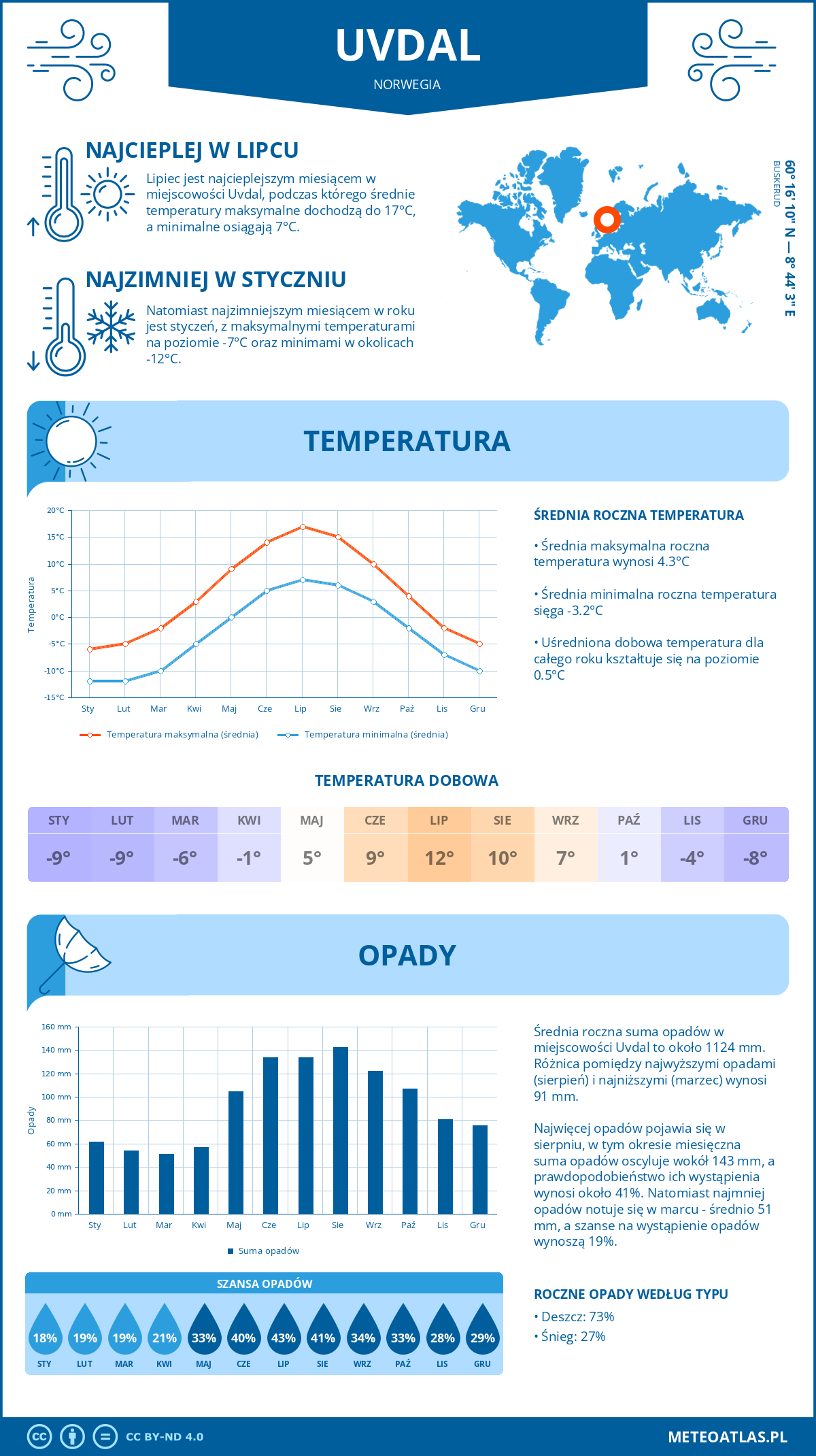 Infografika: Uvdal (Norwegia) – miesięczne temperatury i opady z wykresami rocznych trendów pogodowych