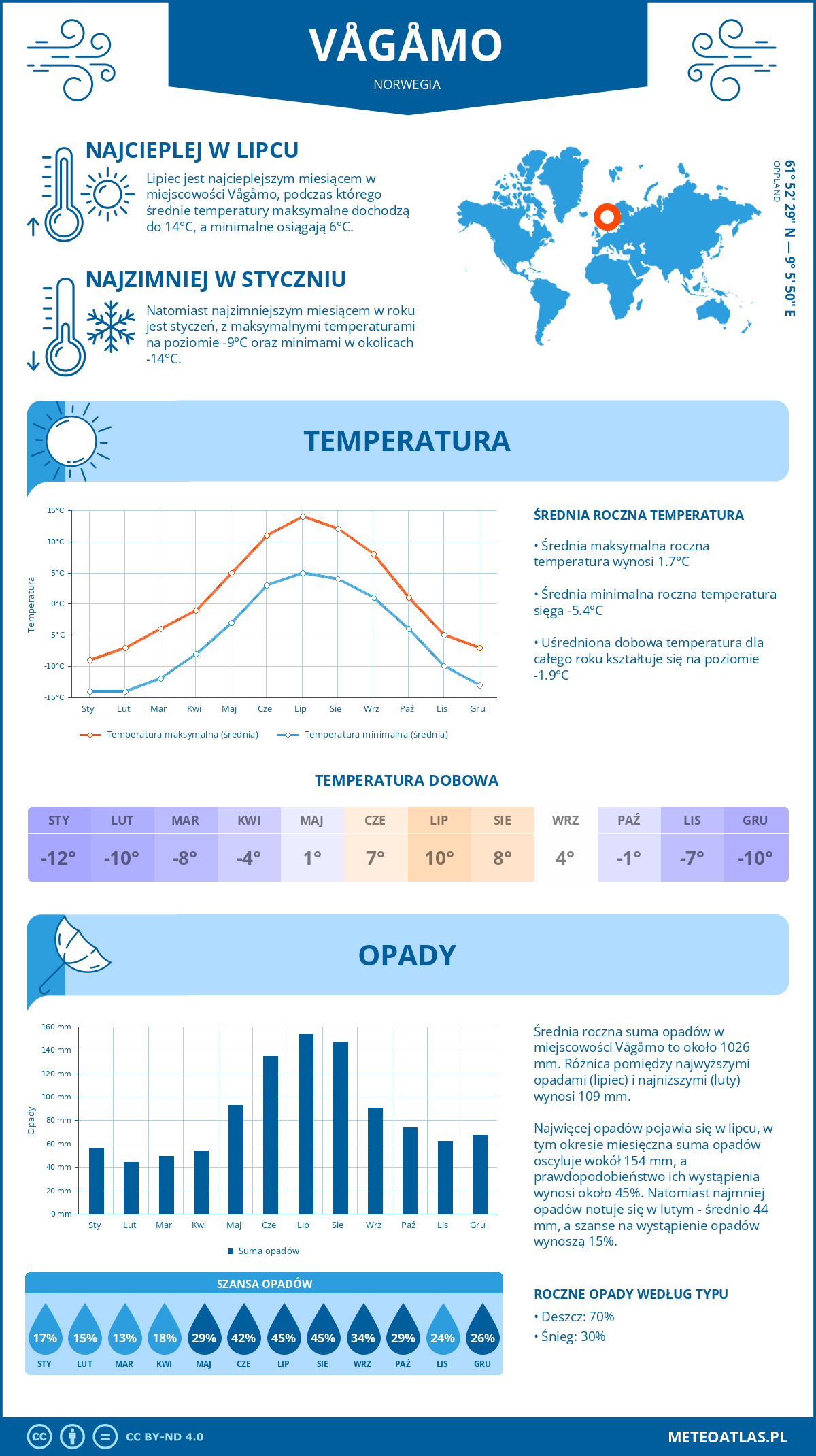 Infografika: Vågåmo (Norwegia) – miesięczne temperatury i opady z wykresami rocznych trendów pogodowych