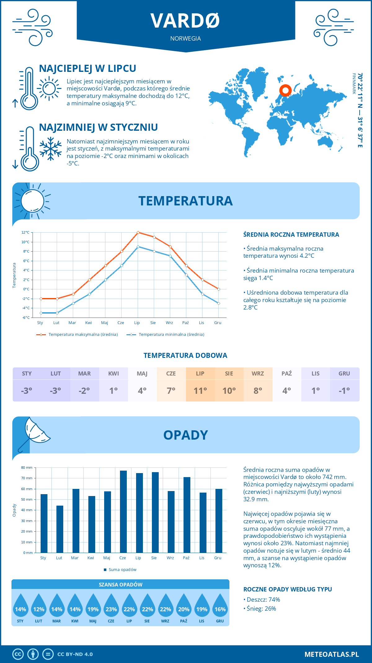 Pogoda Vardø (Norwegia). Temperatura oraz opady.