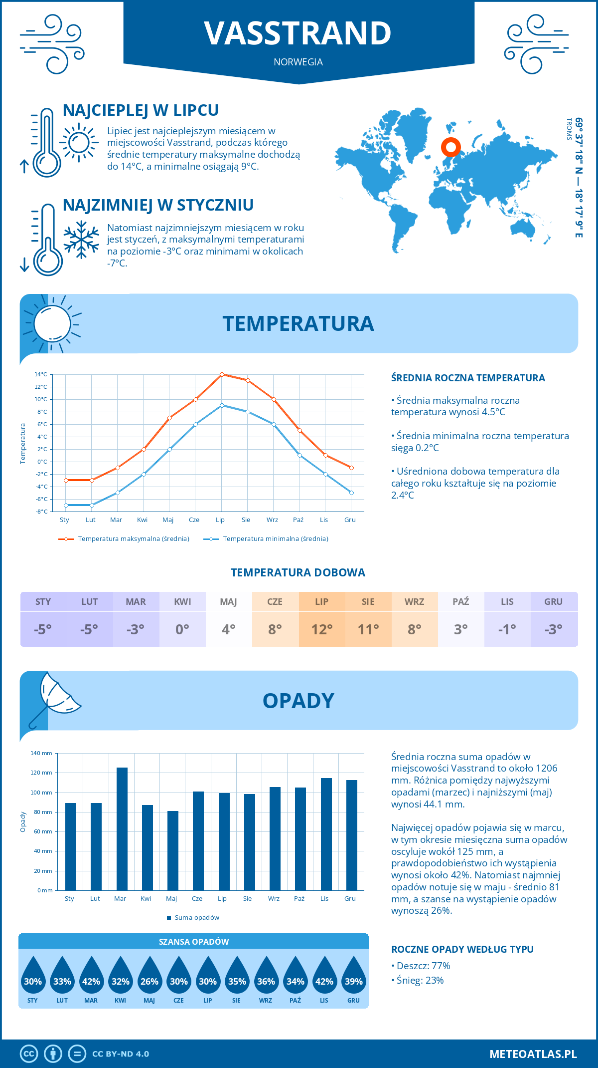 Infografika: Vasstrand (Norwegia) – miesięczne temperatury i opady z wykresami rocznych trendów pogodowych