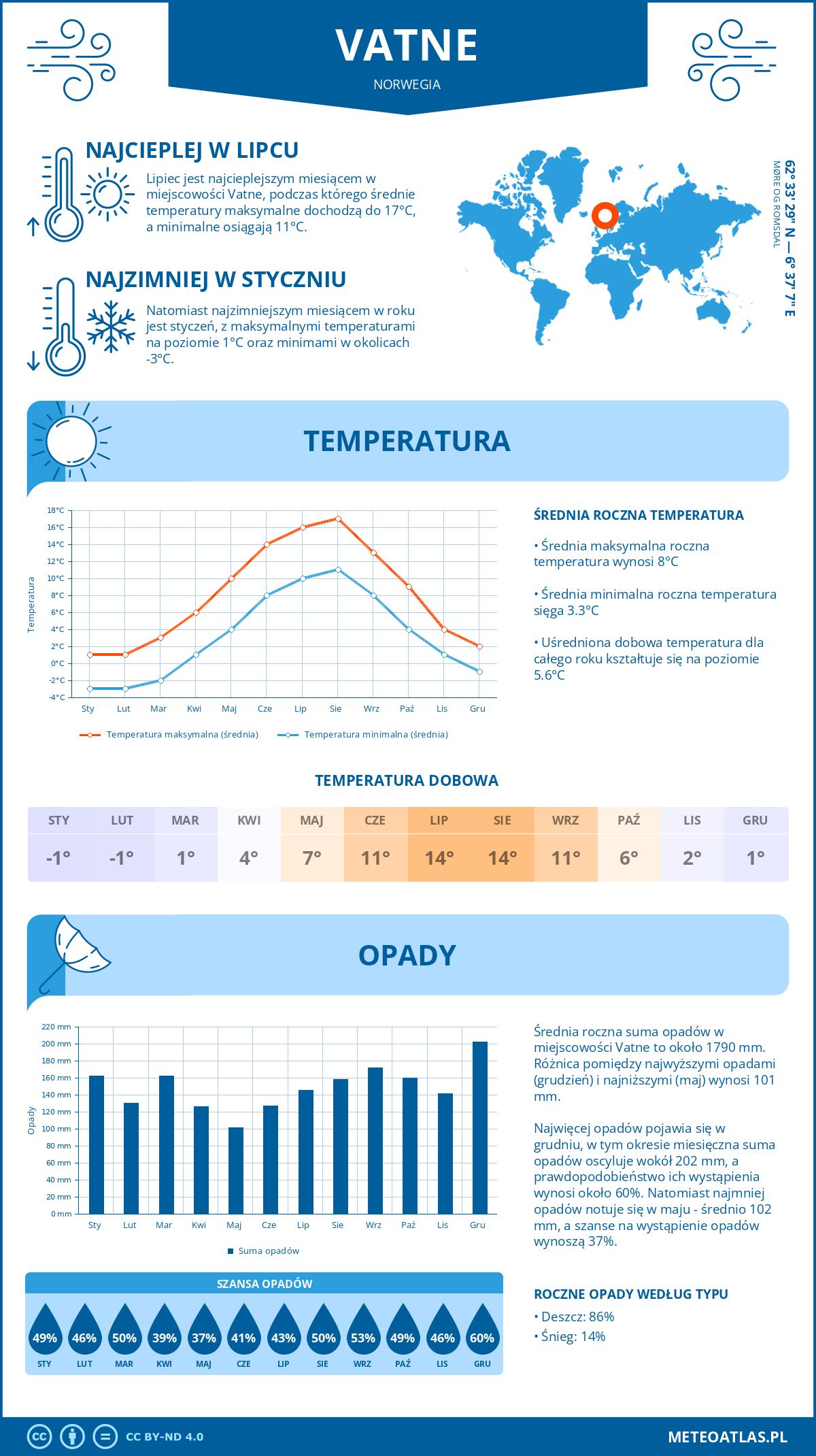 Pogoda Vatne (Norwegia). Temperatura oraz opady.