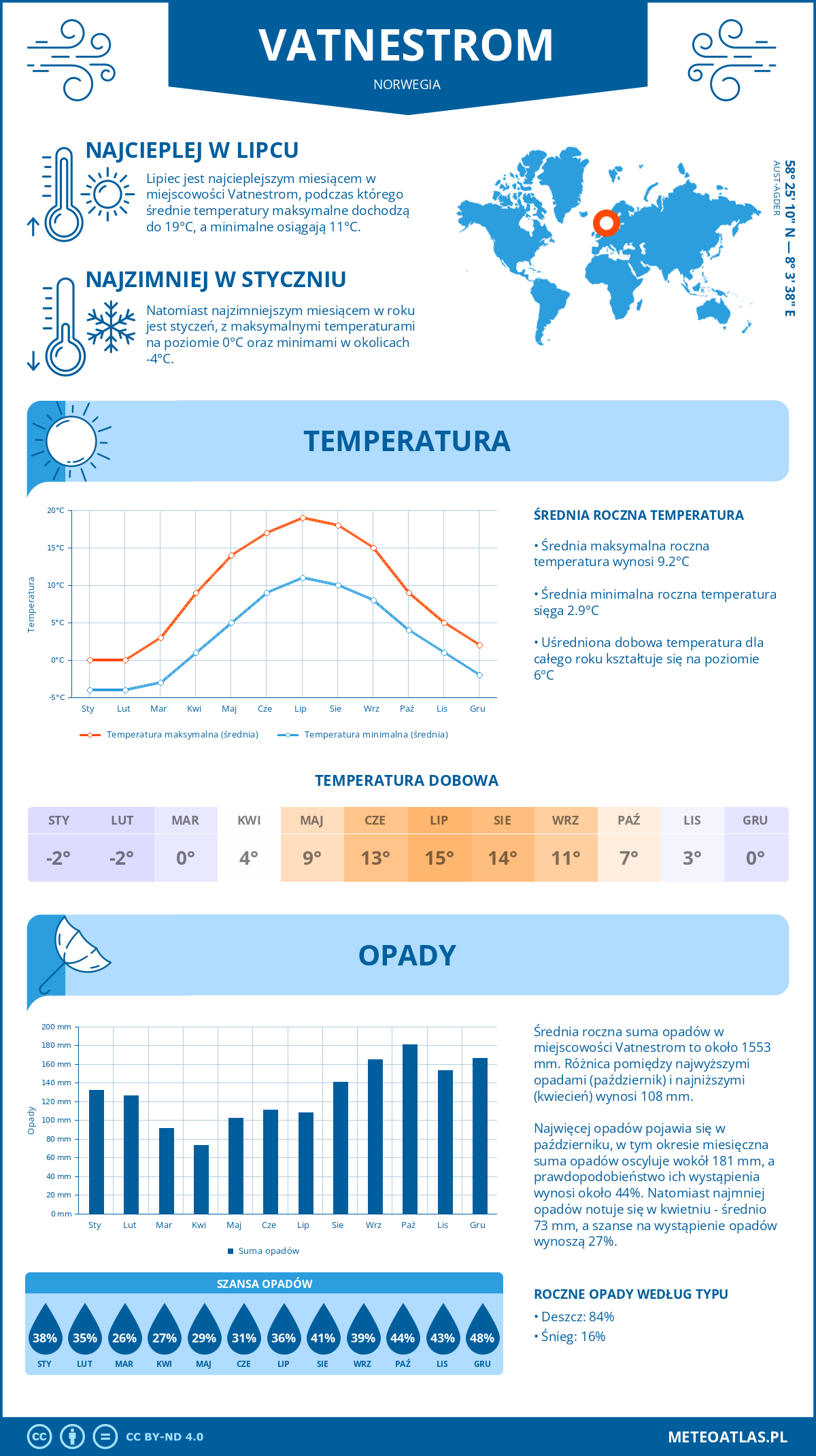 Infografika: Vatnestrom (Norwegia) – miesięczne temperatury i opady z wykresami rocznych trendów pogodowych