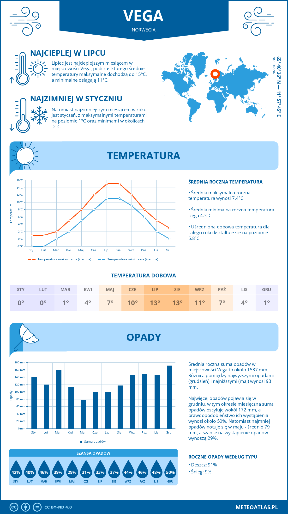 Infografika: Vega (Norwegia) - miesięczne temperatury i opady z wykresami rocznych trendów pogodowych