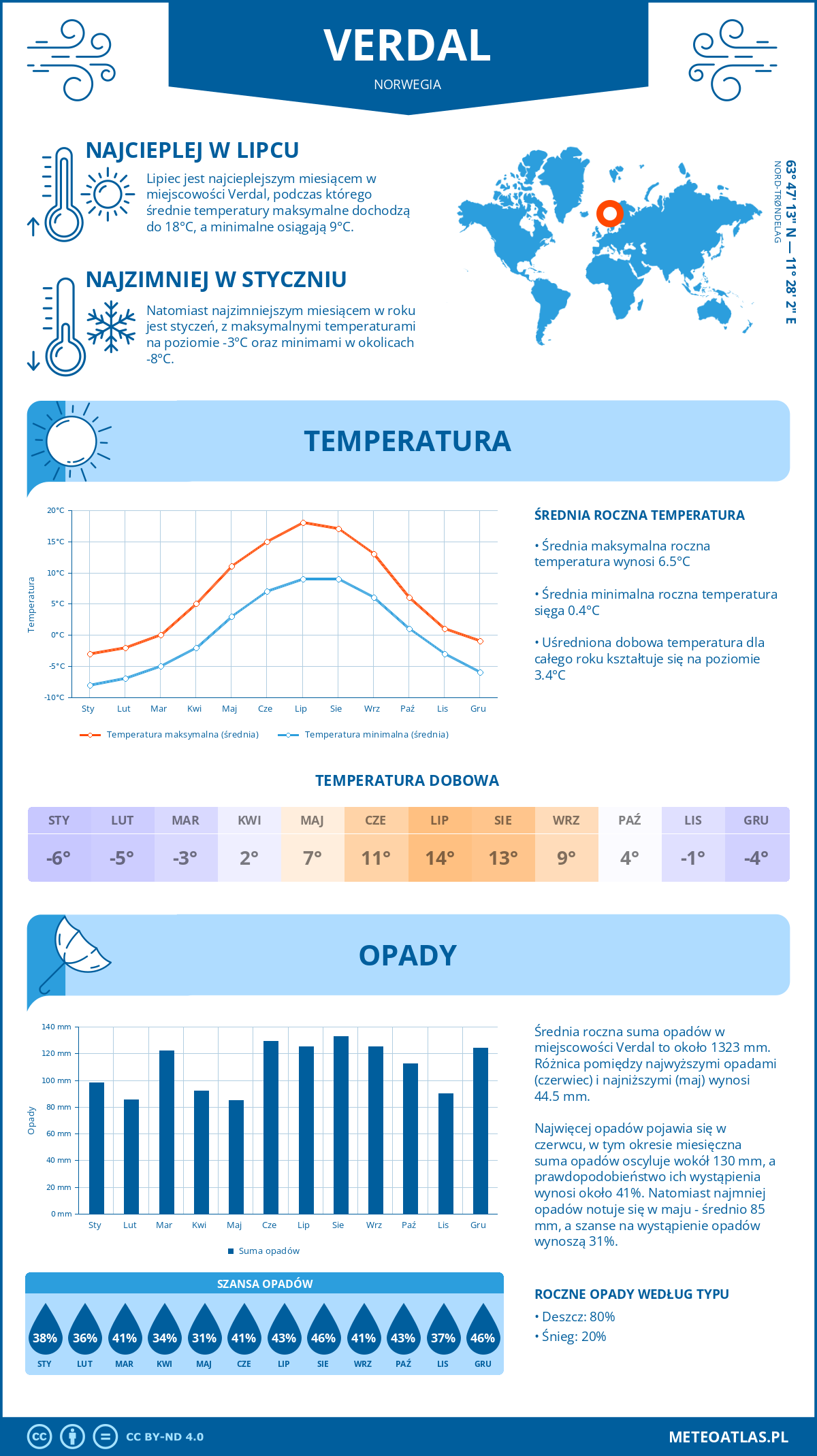 Infografika: Verdal (Norwegia) – miesięczne temperatury i opady z wykresami rocznych trendów pogodowych