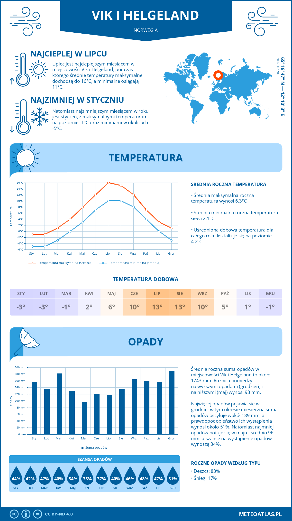 Pogoda Vik i Helgeland (Norwegia). Temperatura oraz opady.