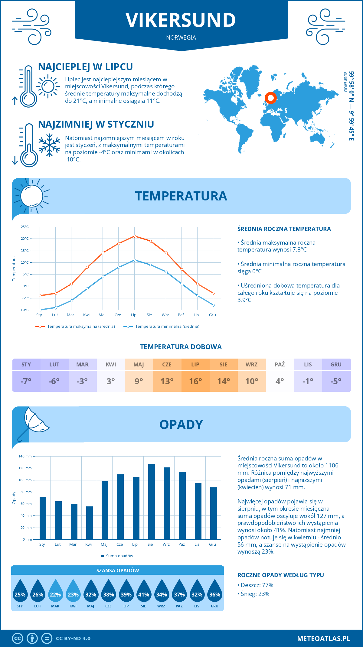 Pogoda Vikersund (Norwegia). Temperatura oraz opady.