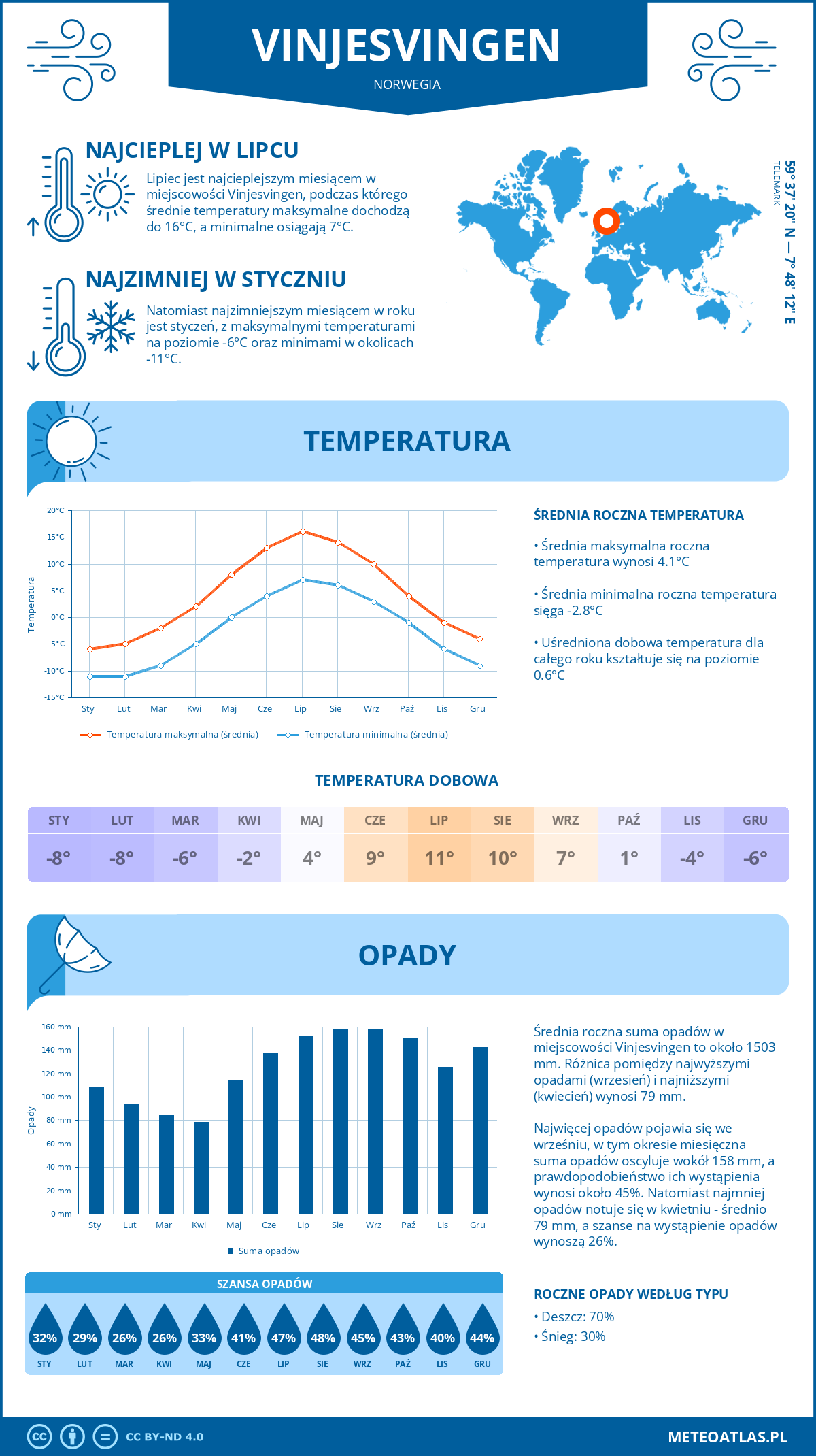 Pogoda Vinjesvingen (Norwegia). Temperatura oraz opady.