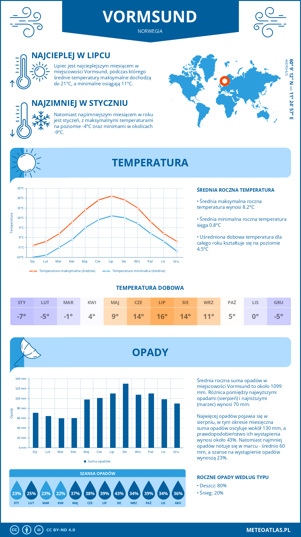 Pogoda Vormsund (Norwegia). Temperatura oraz opady.