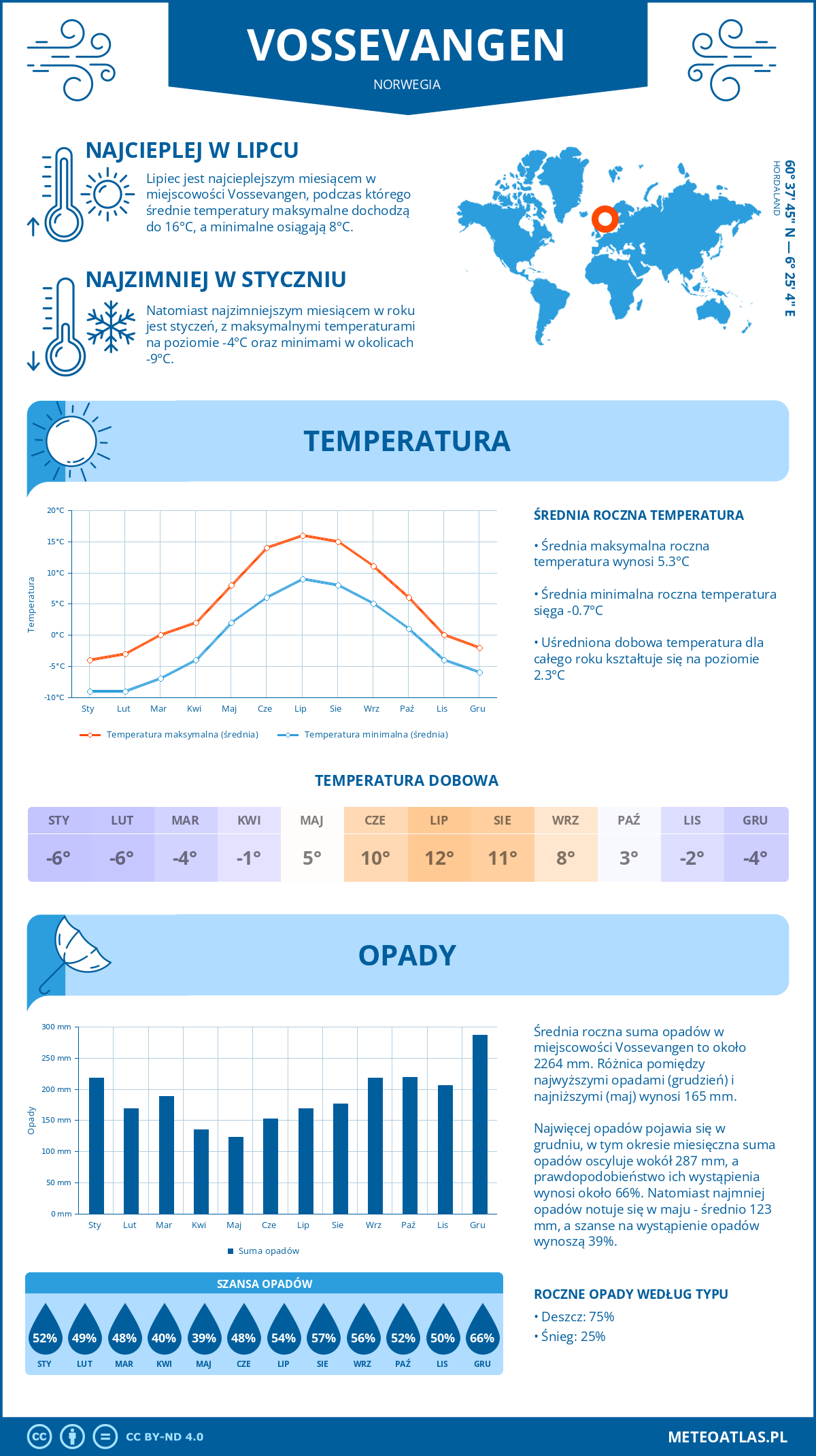 Infografika: Vossevangen (Norwegia) – miesięczne temperatury i opady z wykresami rocznych trendów pogodowych