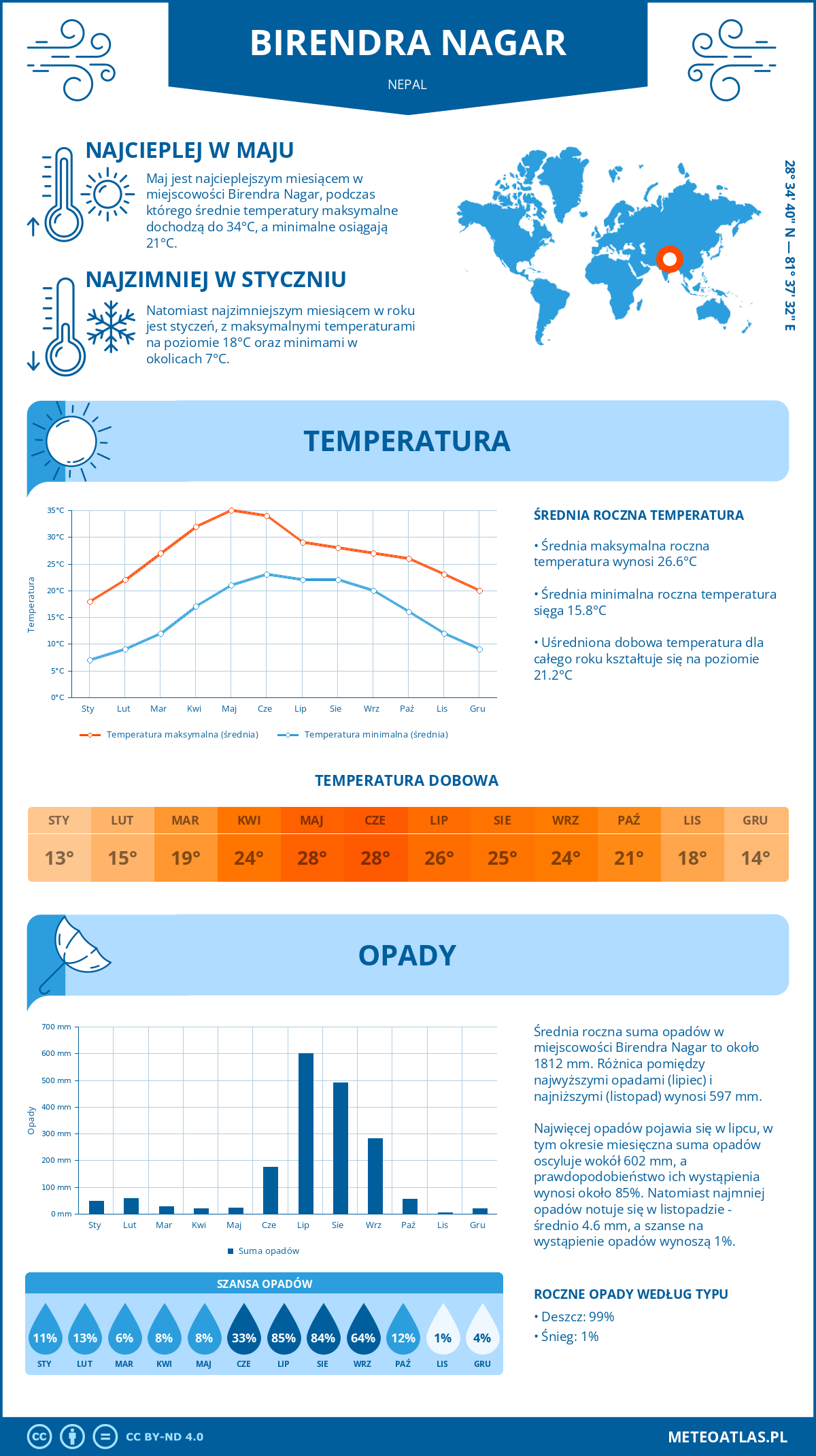 Infografika: Birendra Nagar (Nepal) – miesięczne temperatury i opady z wykresami rocznych trendów pogodowych