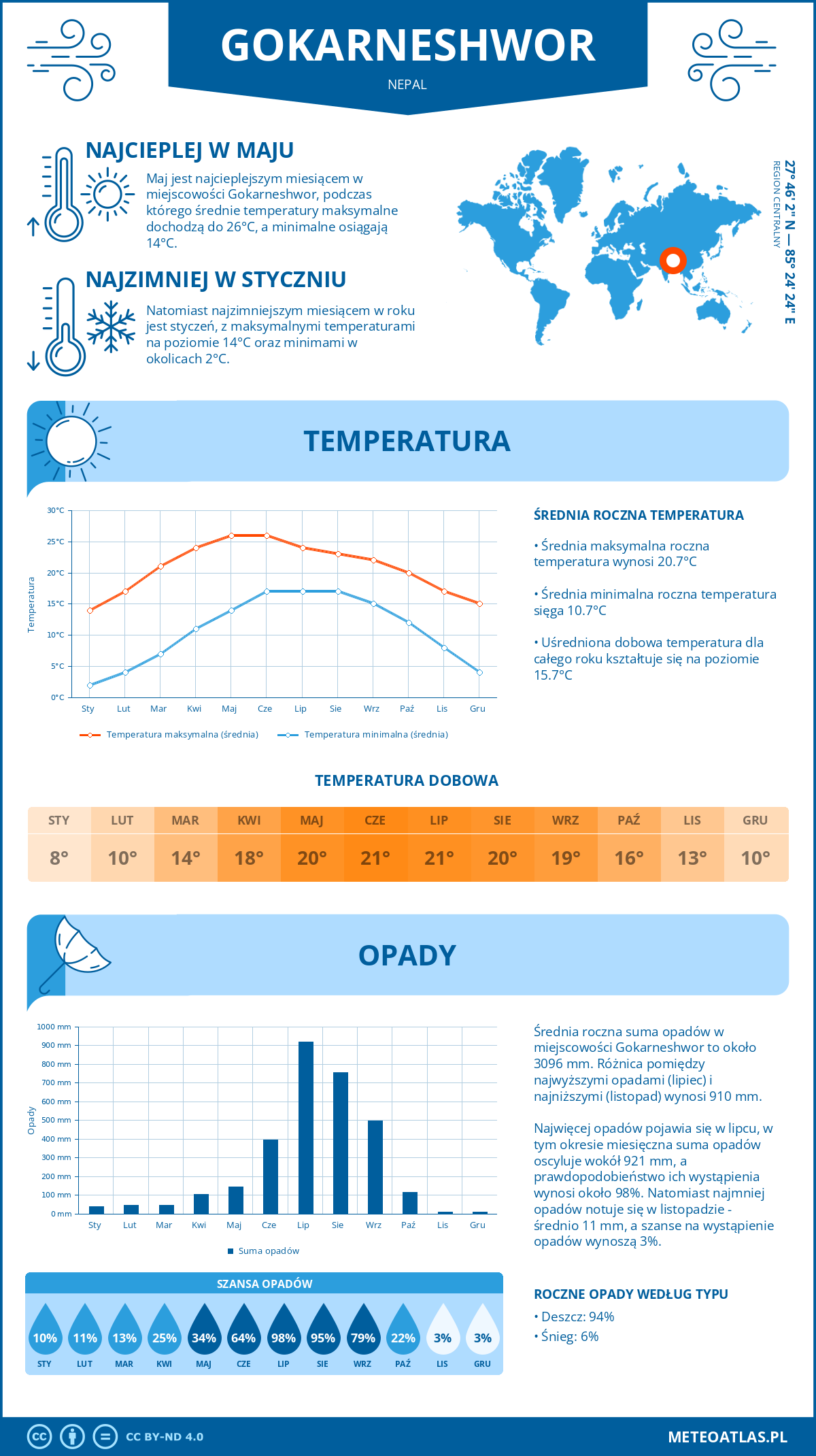 Infografika: Gokarneshwor (Nepal) – miesięczne temperatury i opady z wykresami rocznych trendów pogodowych